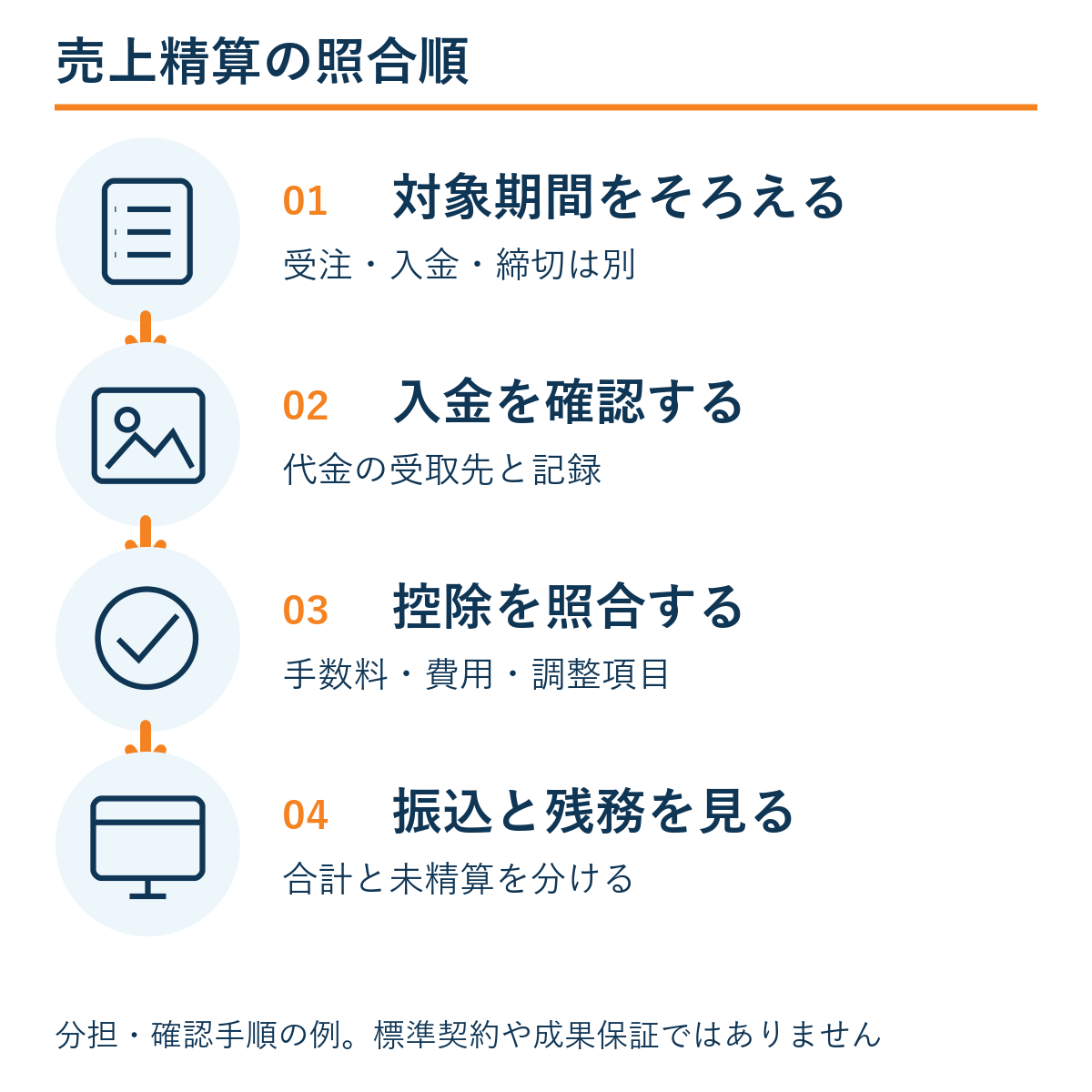 対象期間をそろえる → 入金を確認する → 控除を照合する → 振込と残務を見る。本文の確認手順の例。