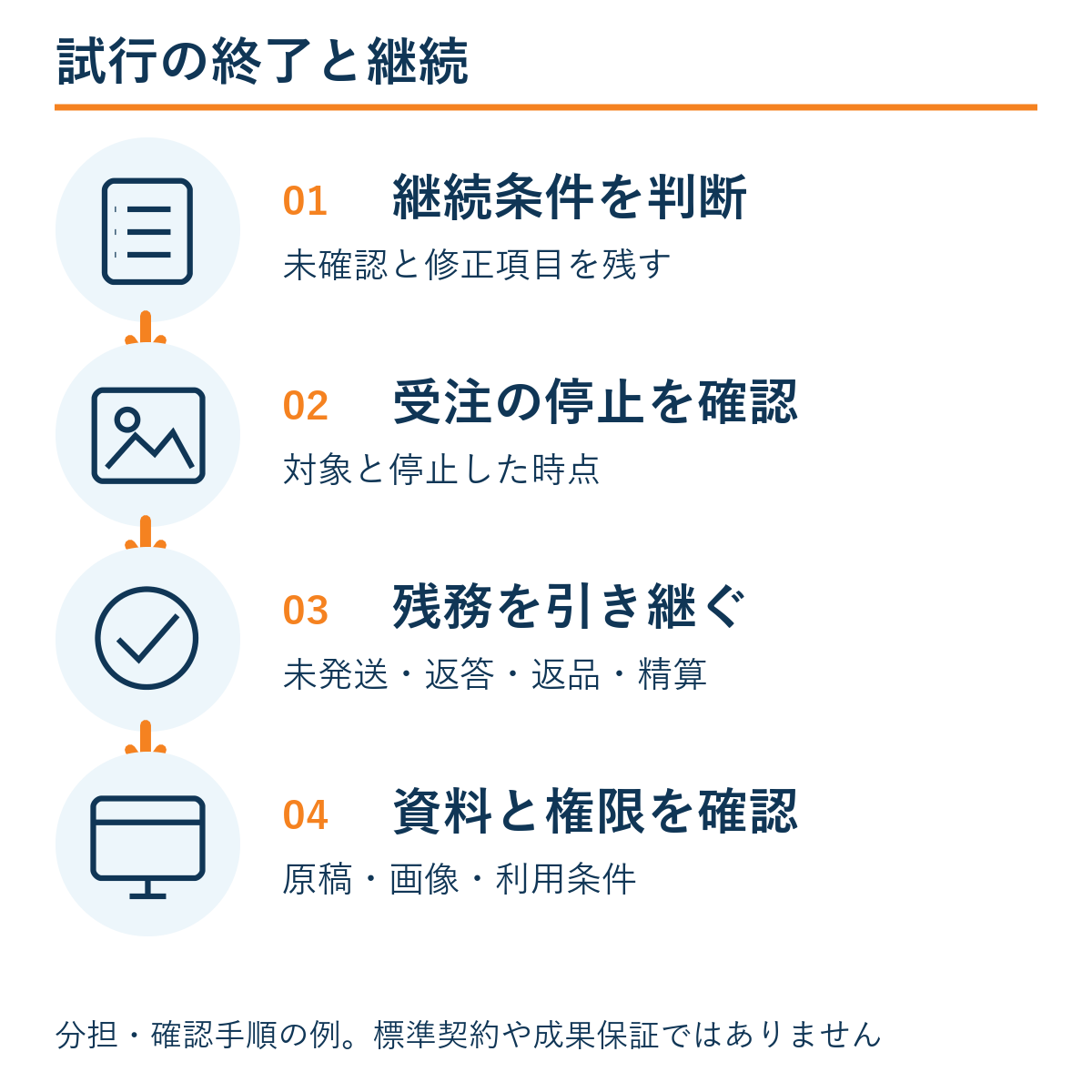 継続条件を判断 → 受注の停止を確認 → 残務を引き継ぐ → 資料と権限を確認。本文の確認手順の例。