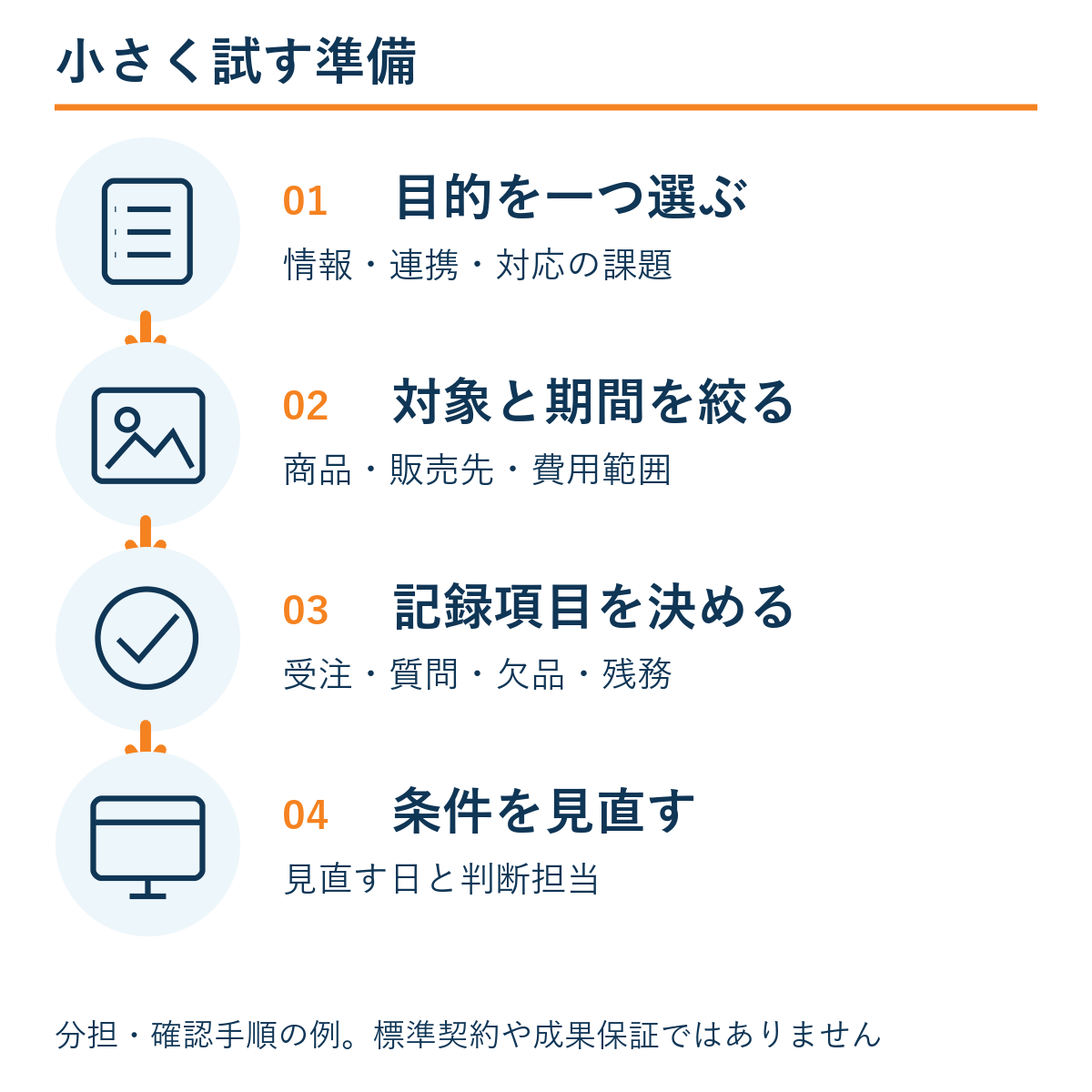 目的を一つ選ぶ → 対象と期間を絞る → 記録項目を決める → 条件を見直す。本文の確認手順の例。