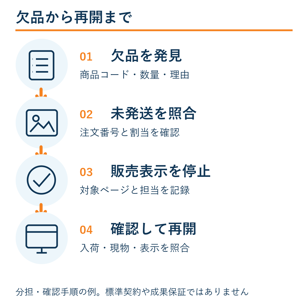 欠品を発見 → 未発送を照合 → 販売表示を停止 → 確認して再開。本文の確認手順の例。