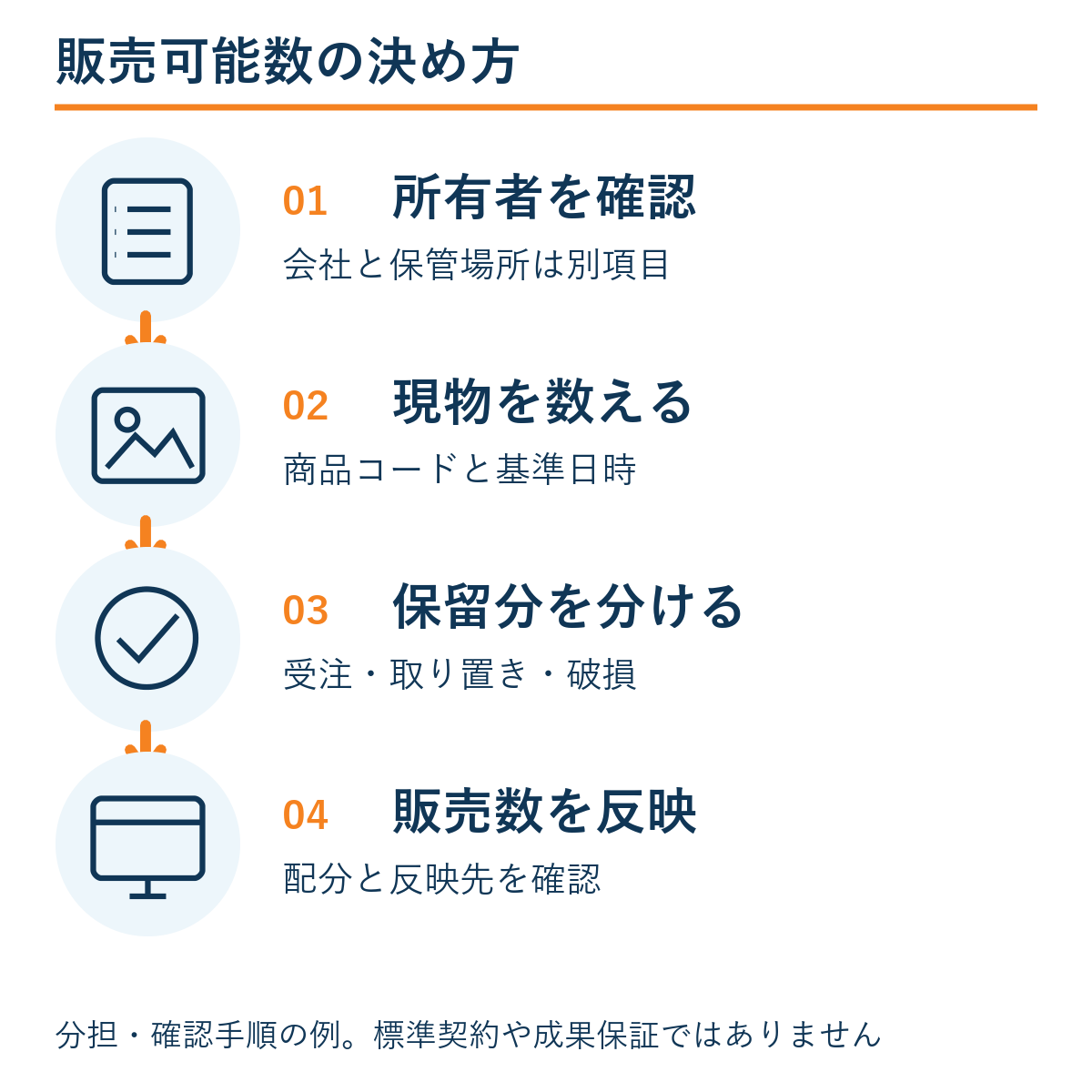 所有者を確認 → 現物を数える → 保留分を分ける → 販売数を反映。本文の確認手順の例。