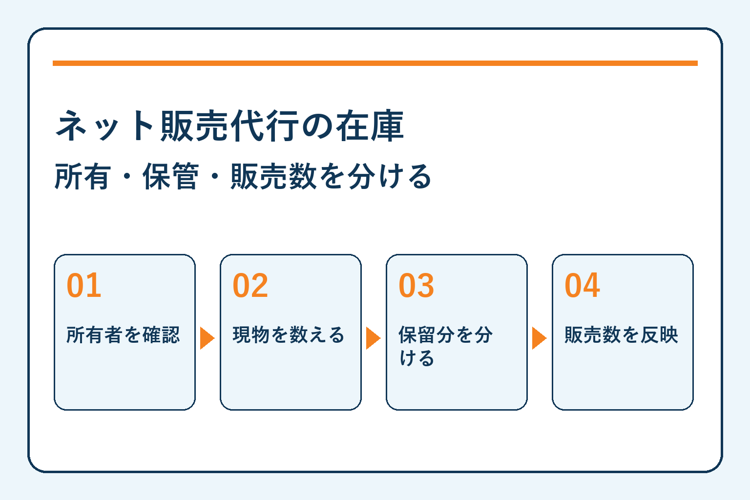 ネット販売代行の在庫・所有・保管・販売数を分ける