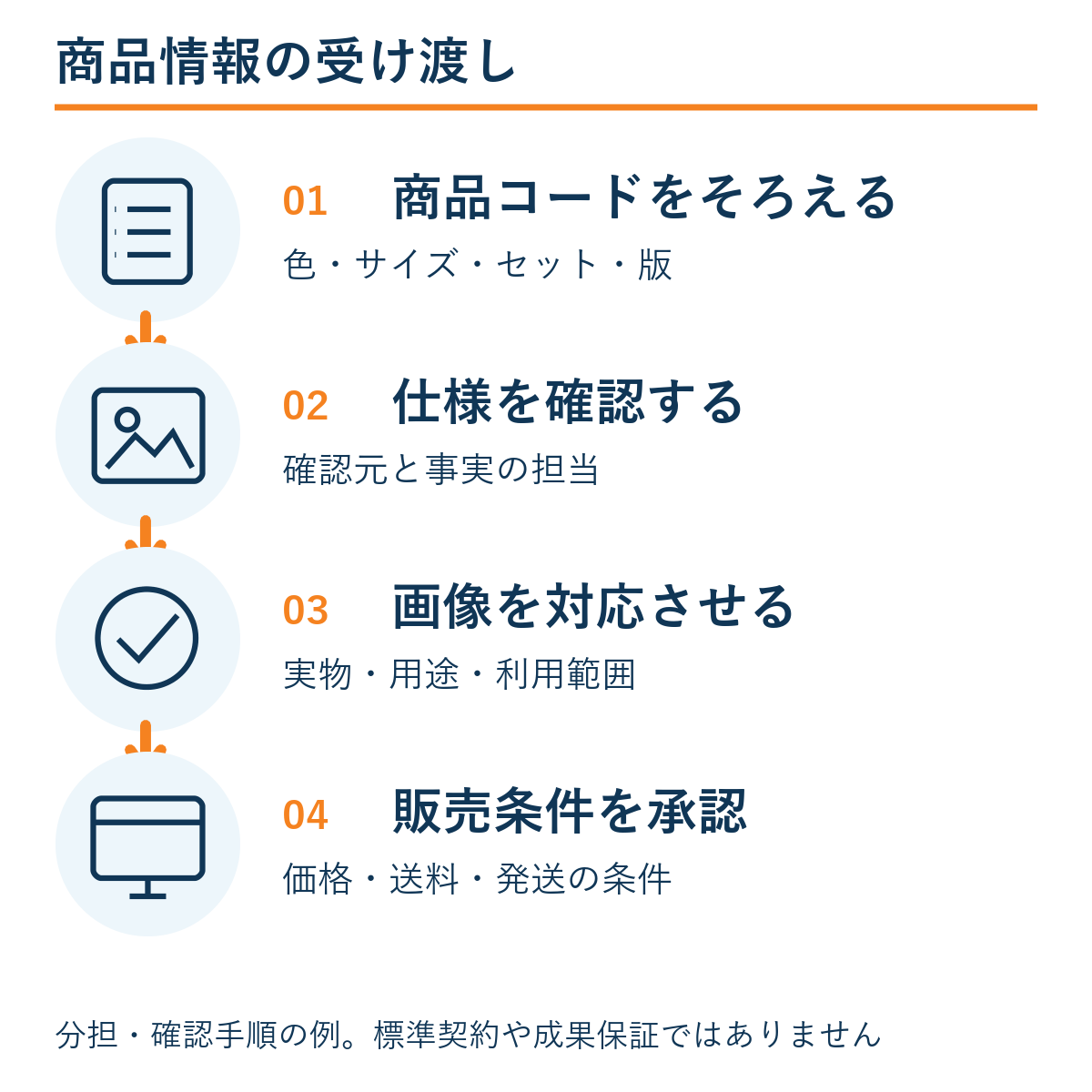 商品コードをそろえる → 仕様を確認する → 画像を対応させる → 販売条件を承認。本文の確認手順の例。