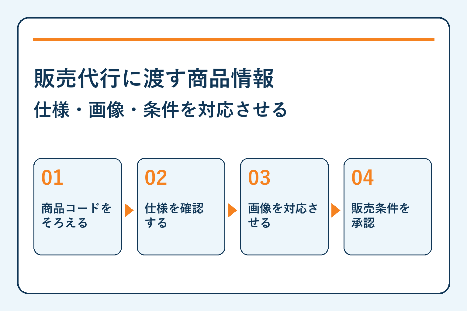 販売代行に渡す商品情報・仕様・画像・条件を対応させる