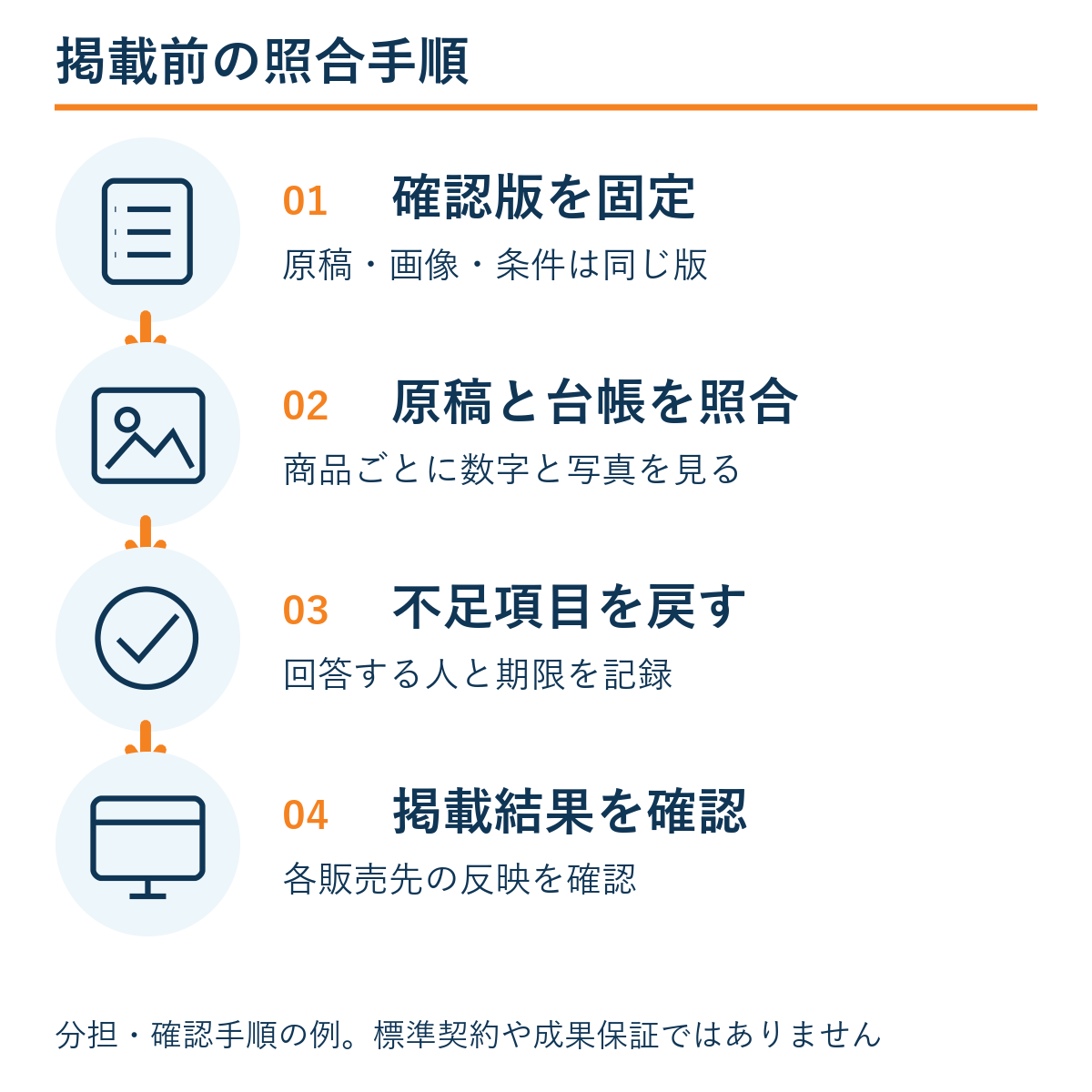 確認版を固定 → 原稿と台帳を照合 → 不足項目を戻す → 掲載結果を確認。本文の確認手順の例。