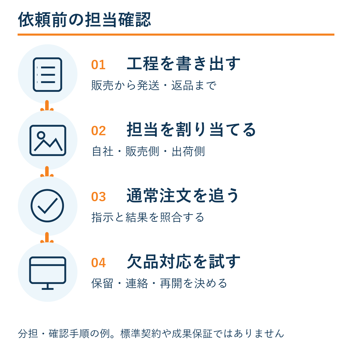 工程を書き出す → 担当を割り当てる → 通常注文を追う → 欠品対応を試す。本文の確認手順の例。