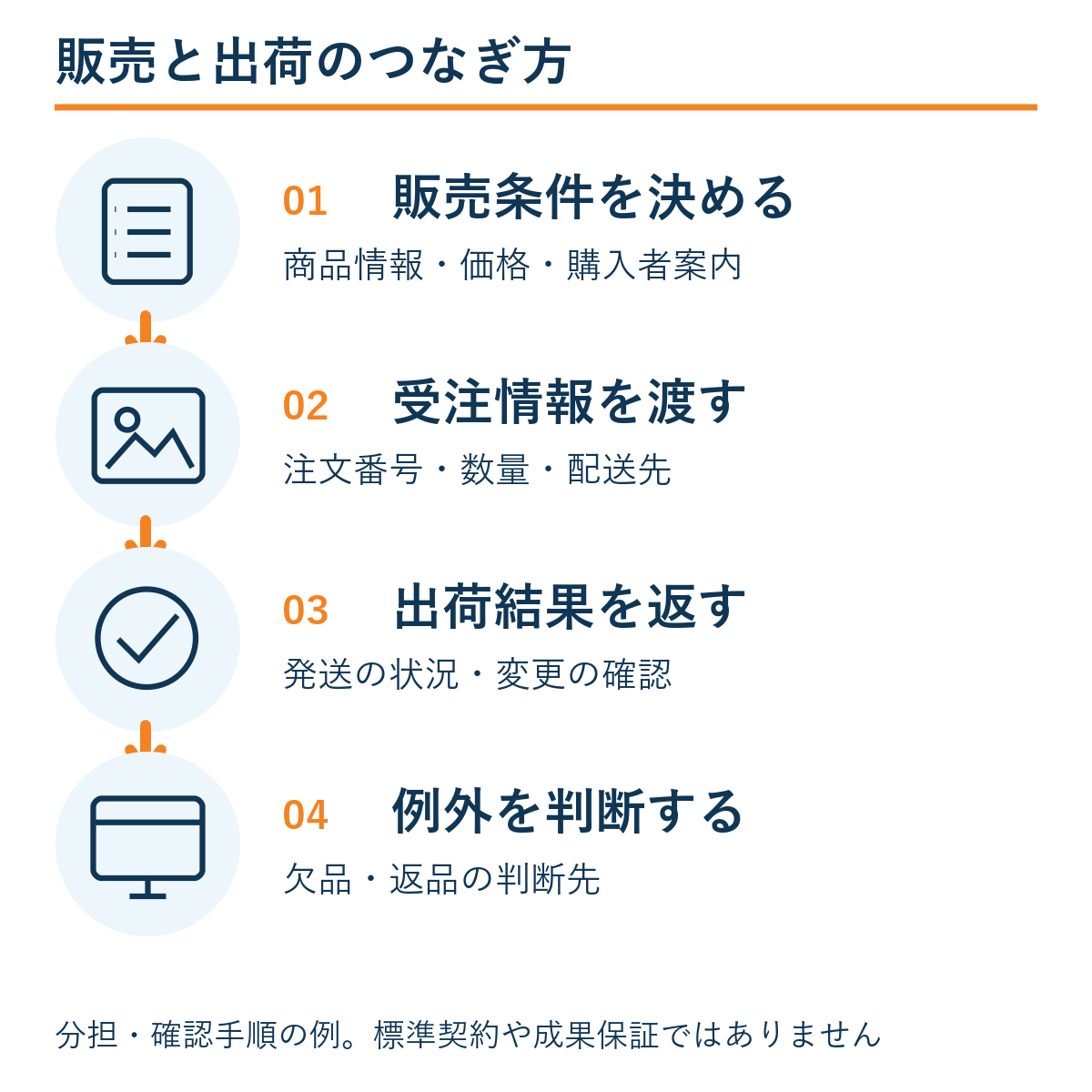 販売条件を決める → 受注情報を渡す → 出荷結果を返す → 例外を判断する。本文の確認手順の例。