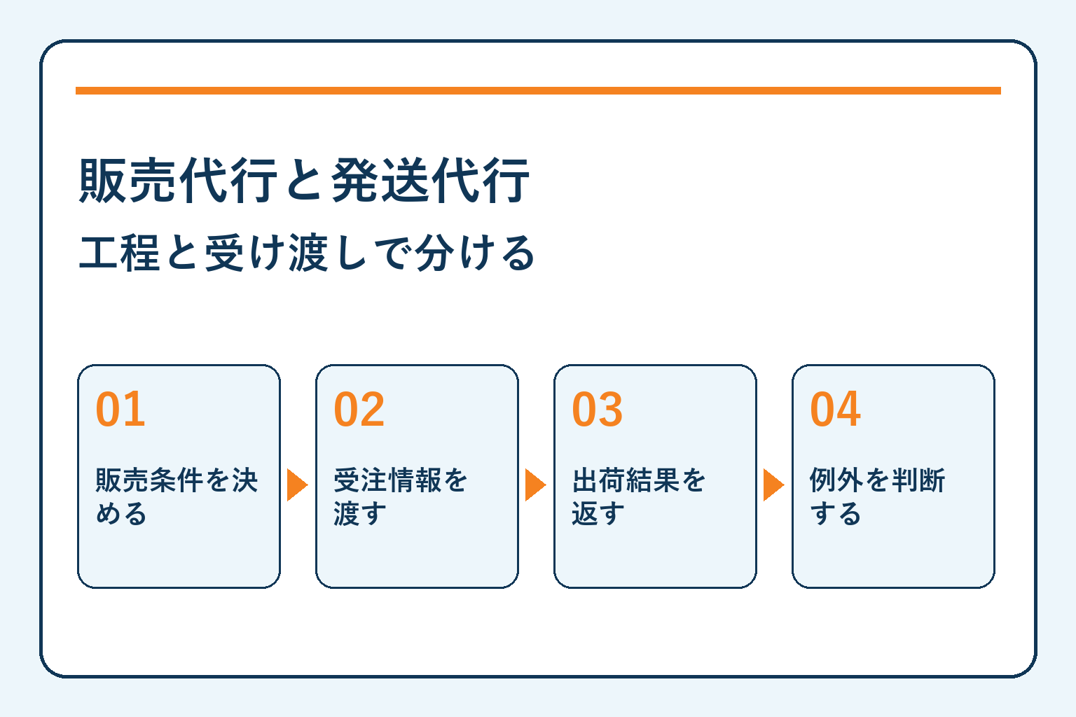 販売代行と発送代行・工程と受け渡しで分ける