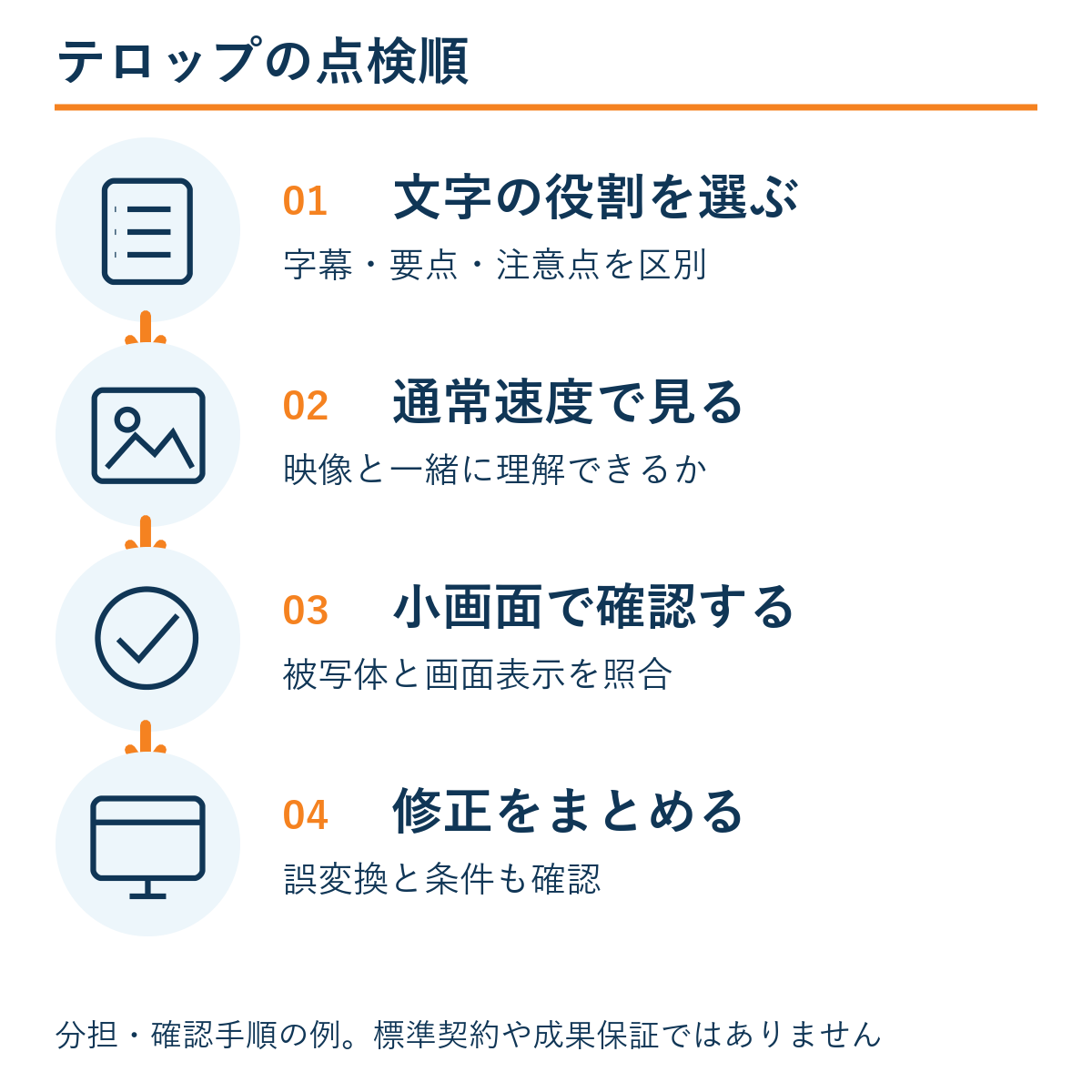 文字の役割を選ぶ → 通常速度で見る → 小画面で確認する → 修正をまとめる。本文の確認手順の例。
