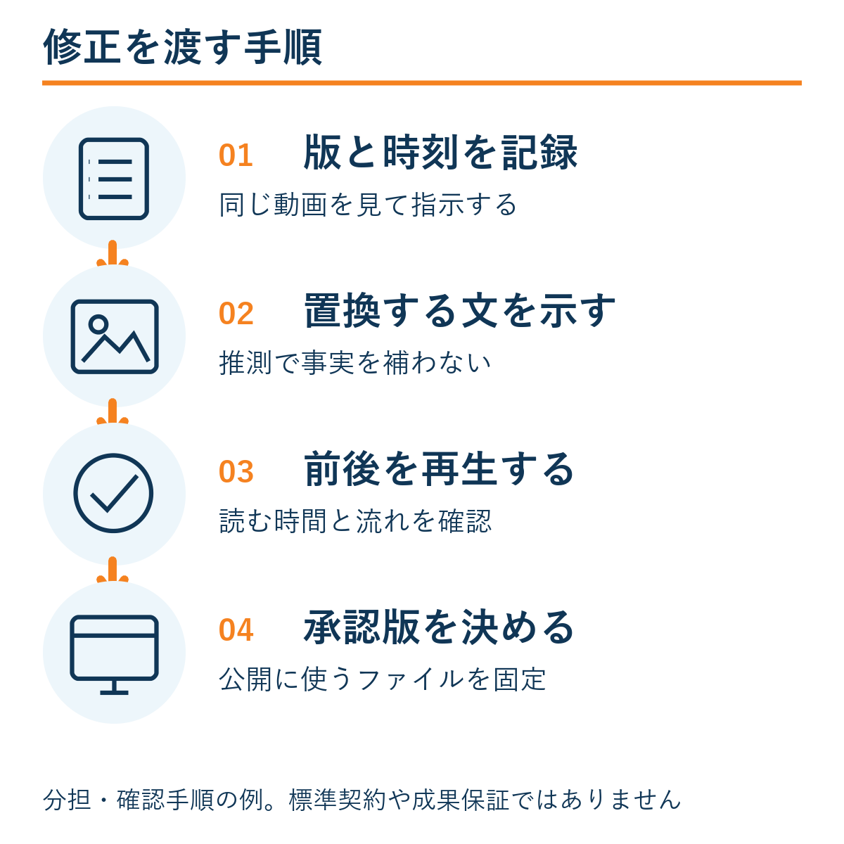 版と時刻を記録 → 置換する文を示す → 前後を再生する → 承認版を決める。本文の確認手順の例。