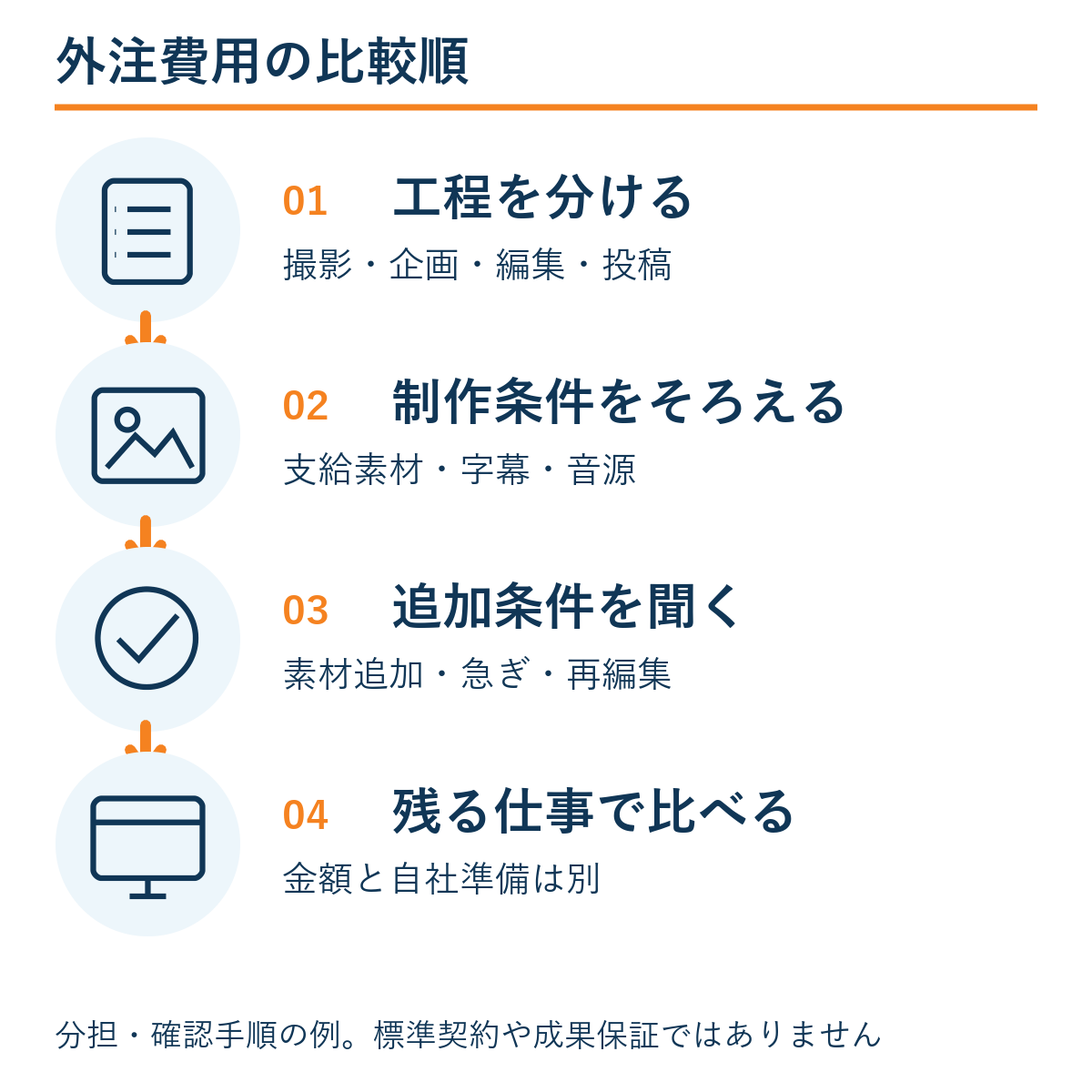 工程を分ける → 制作条件をそろえる → 追加条件を聞く → 残る仕事で比べる。本文の確認手順の例。