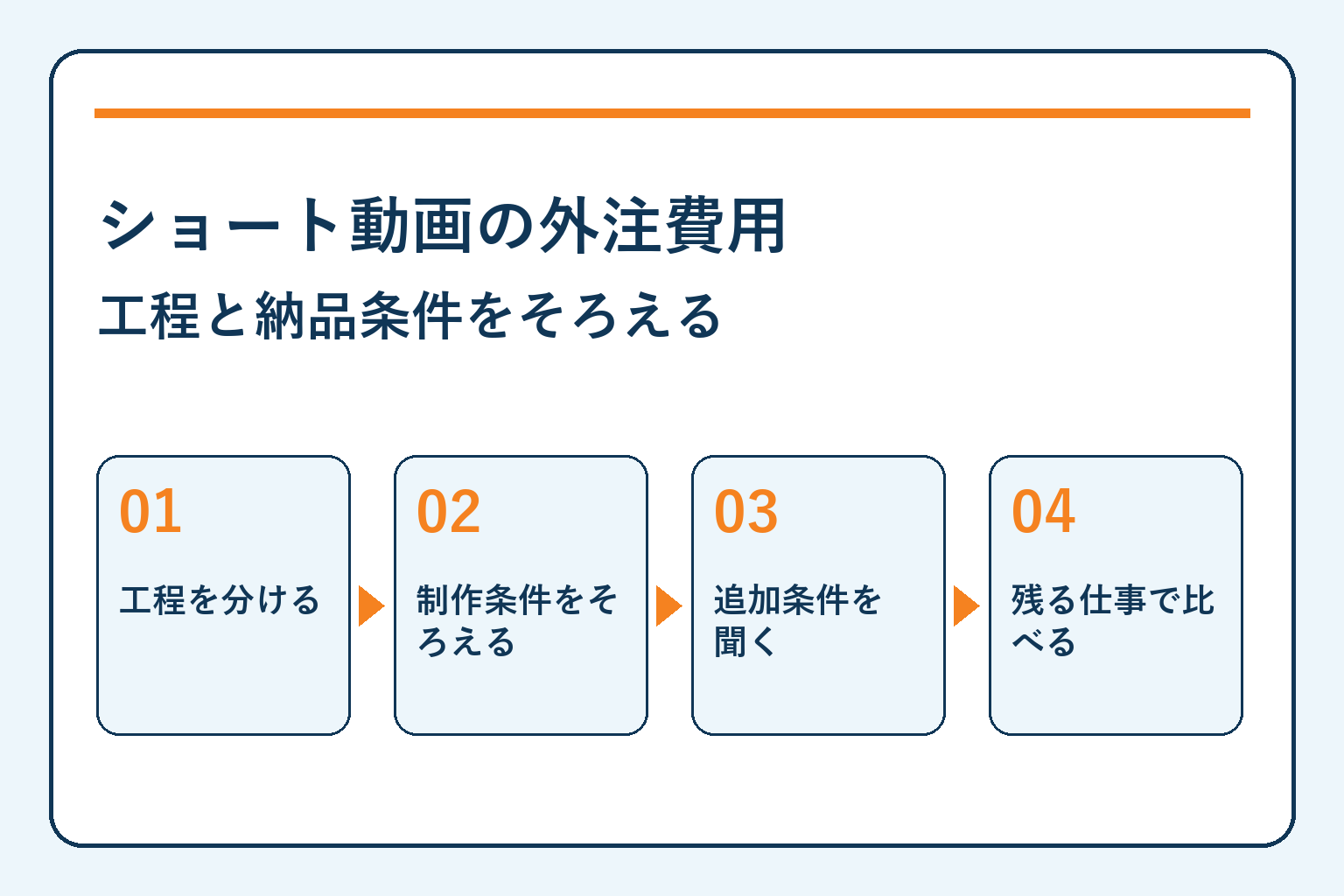 ショート動画の外注費用・工程と納品条件をそろえる