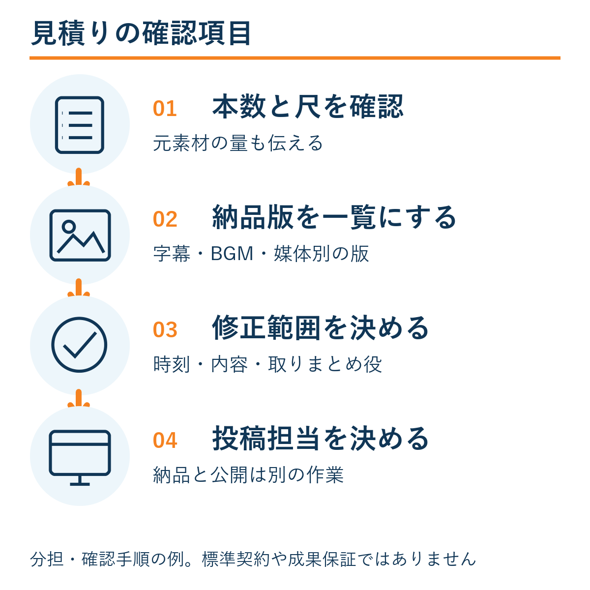 本数と尺を確認 → 納品版を一覧にする → 修正範囲を決める → 投稿担当を決める。本文の確認手順の例。