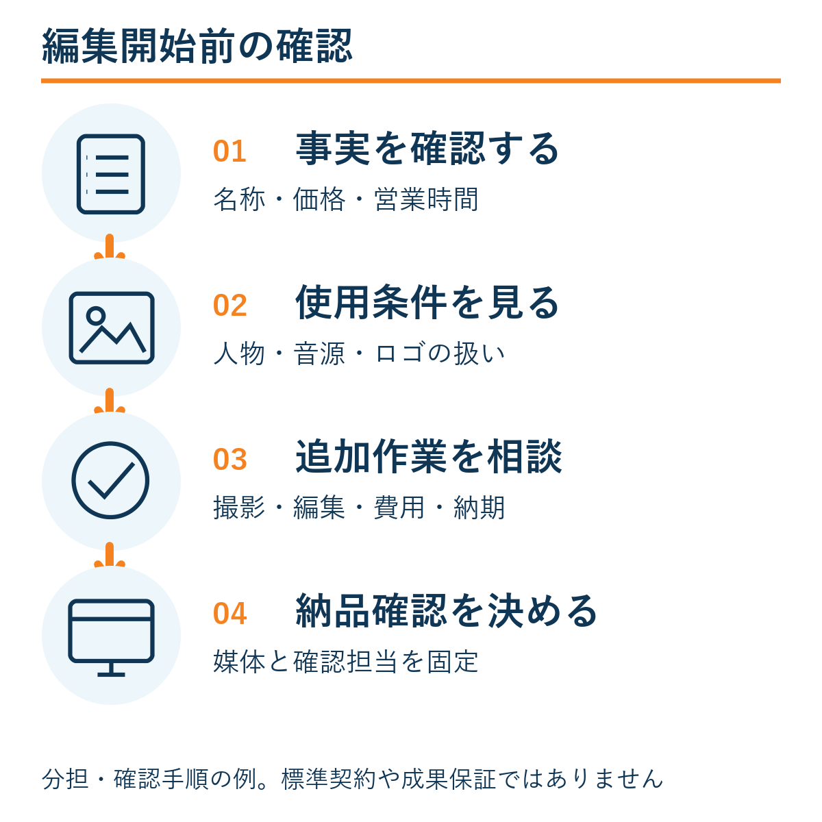 事実を確認する → 使用条件を見る → 追加作業を相談 → 納品確認を決める。本文の確認手順の例。