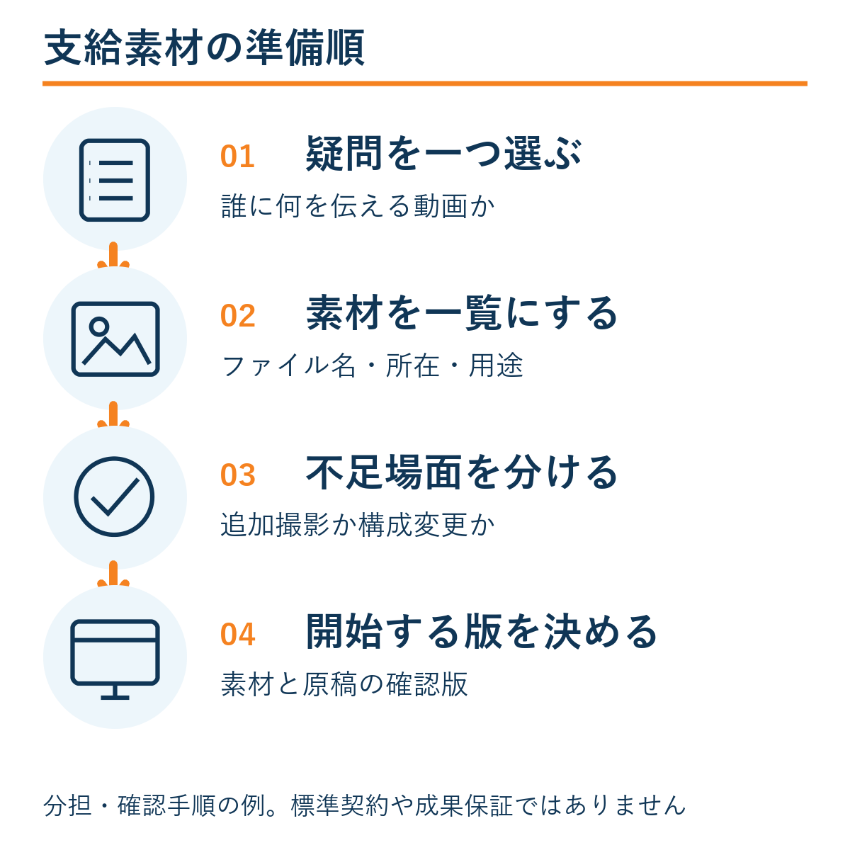 疑問を一つ選ぶ → 素材を一覧にする → 不足場面を分ける → 開始する版を決める。本文の確認手順の例。