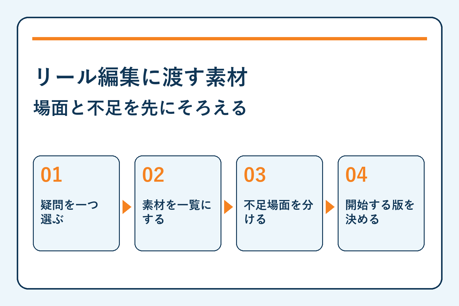 リール編集に渡す素材・場面と不足を先にそろえる