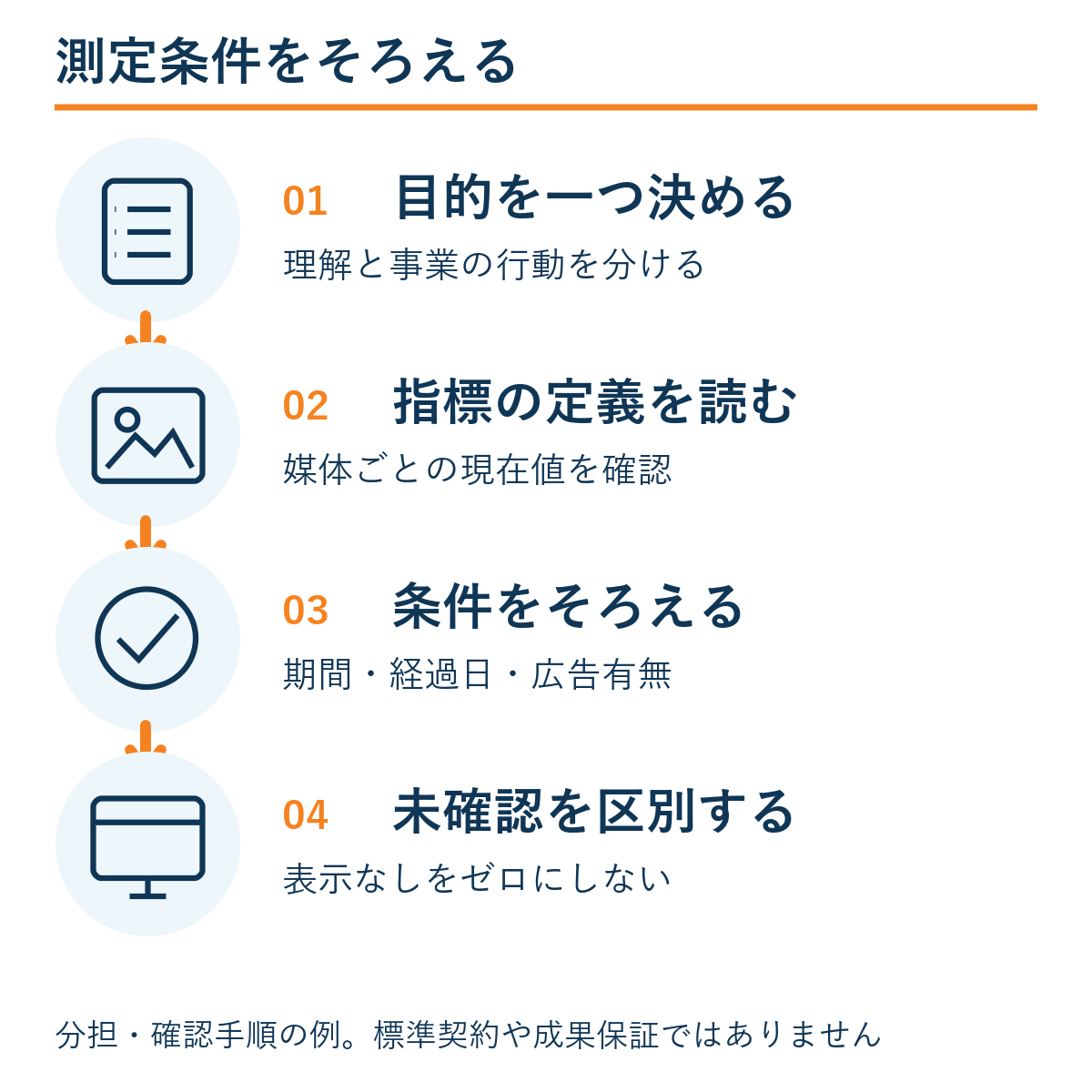 目的を一つ決める → 指標の定義を読む → 条件をそろえる → 未確認を区別する。本文の確認手順の例。
