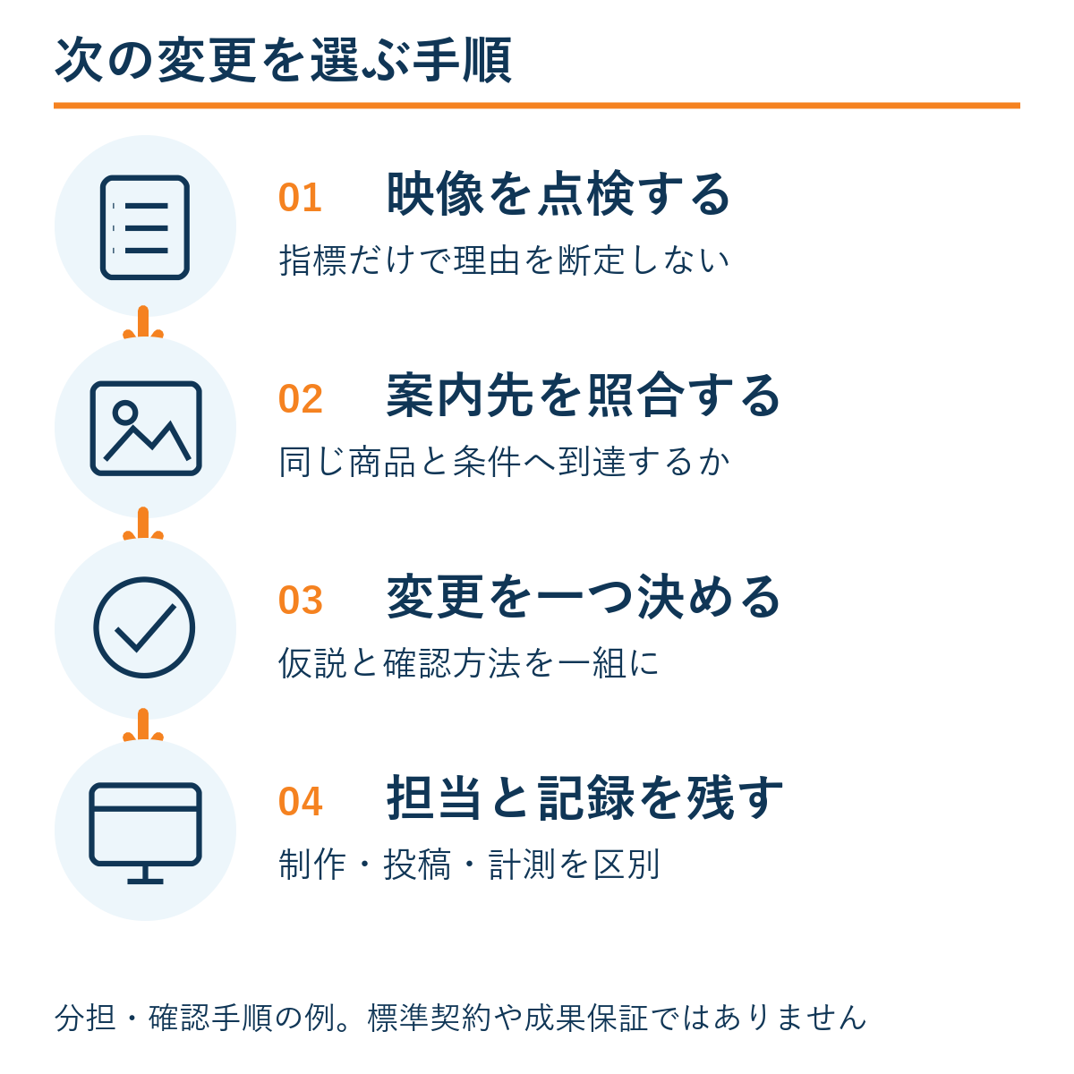 映像を点検する → 案内先を照合する → 変更を一つ決める → 担当と記録を残す。本文の確認手順の例。