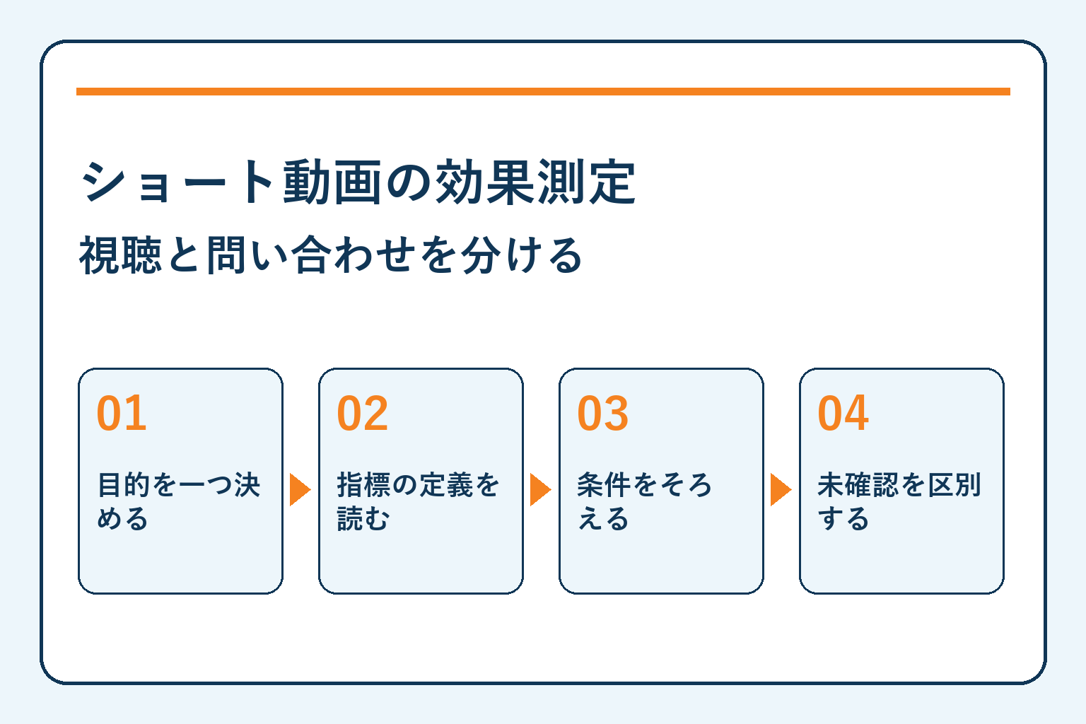 ショート動画の効果測定・視聴と問い合わせを分ける