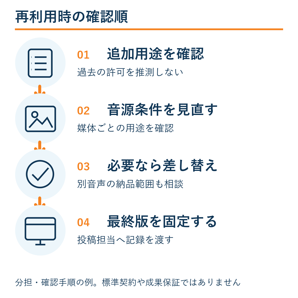 追加用途を確認 → 音源条件を見直す → 必要なら差し替え → 最終版を固定する。本文の確認手順の例。
