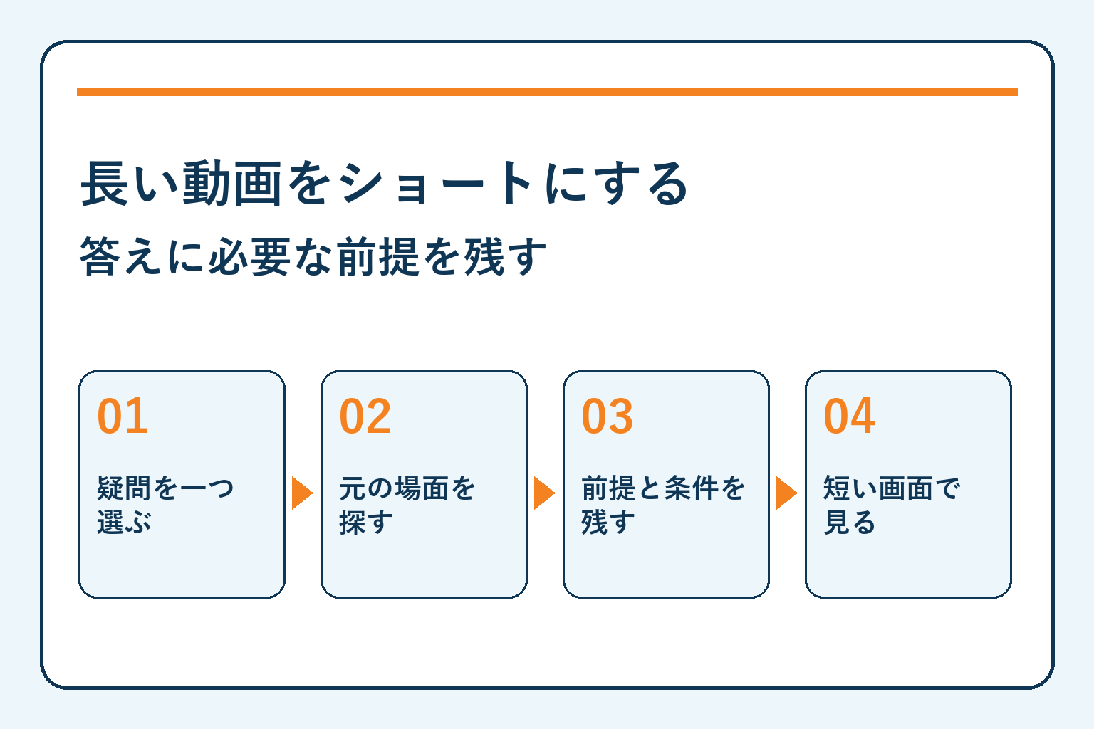 長い動画をショートにする・答えに必要な前提を残す