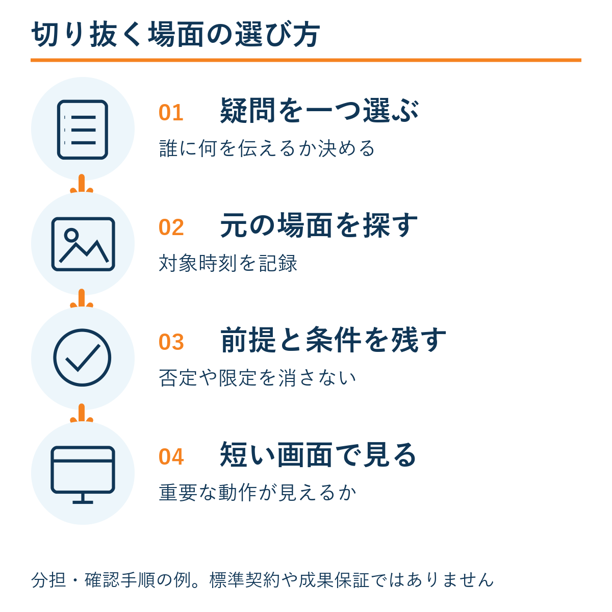 疑問を一つ選ぶ → 元の場面を探す → 前提と条件を残す → 短い画面で見る。本文の確認手順の例。