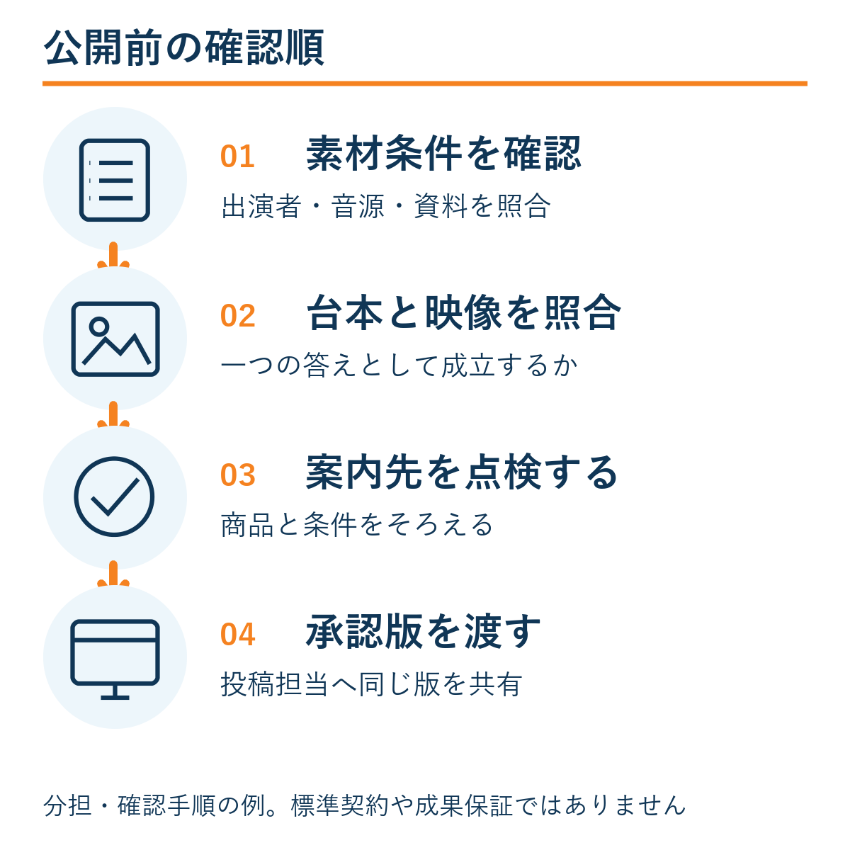 素材条件を確認 → 台本と映像を照合 → 案内先を点検する → 承認版を渡す。本文の確認手順の例。