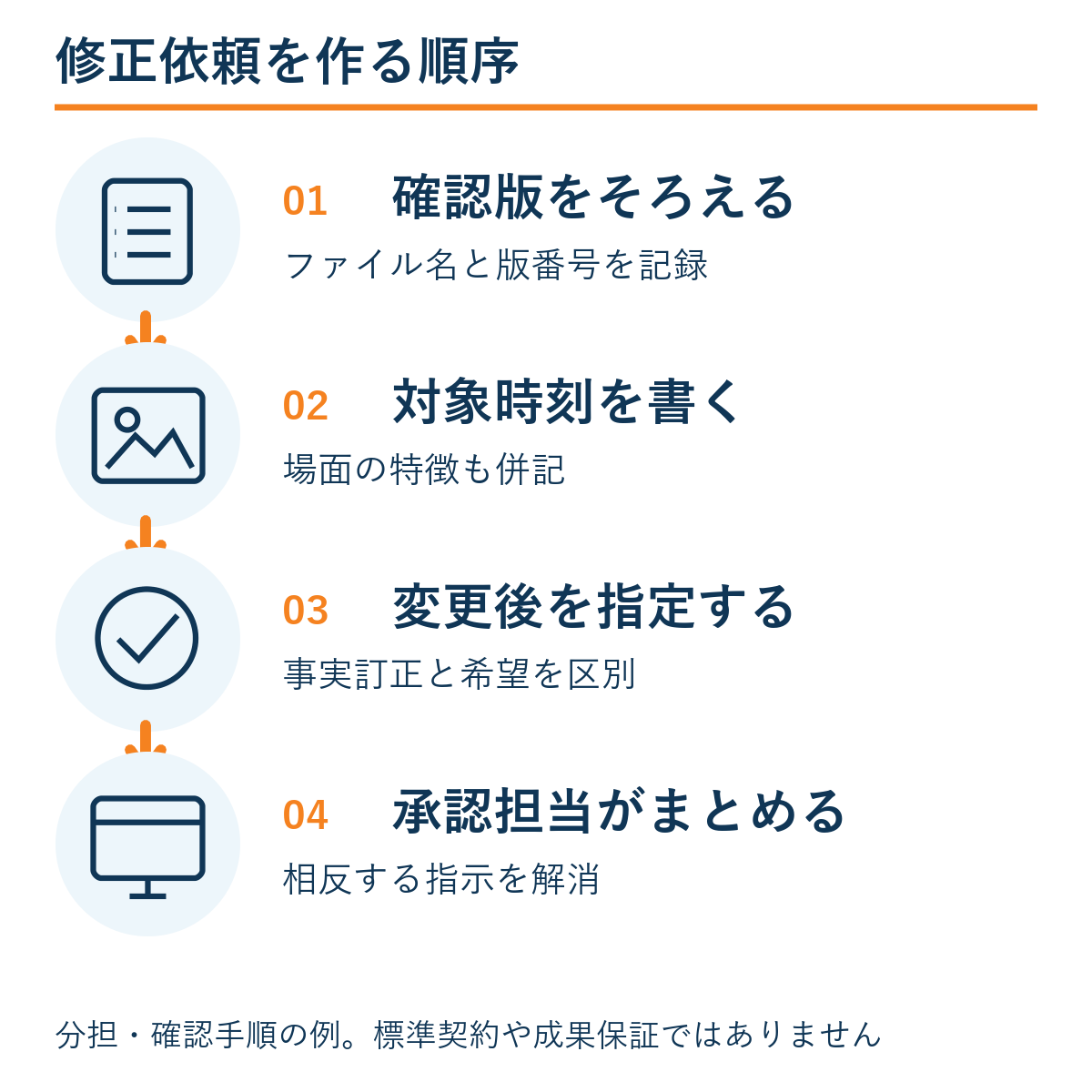 確認版をそろえる → 対象時刻を書く → 変更後を指定する → 承認担当がまとめる。本文の確認手順の例。