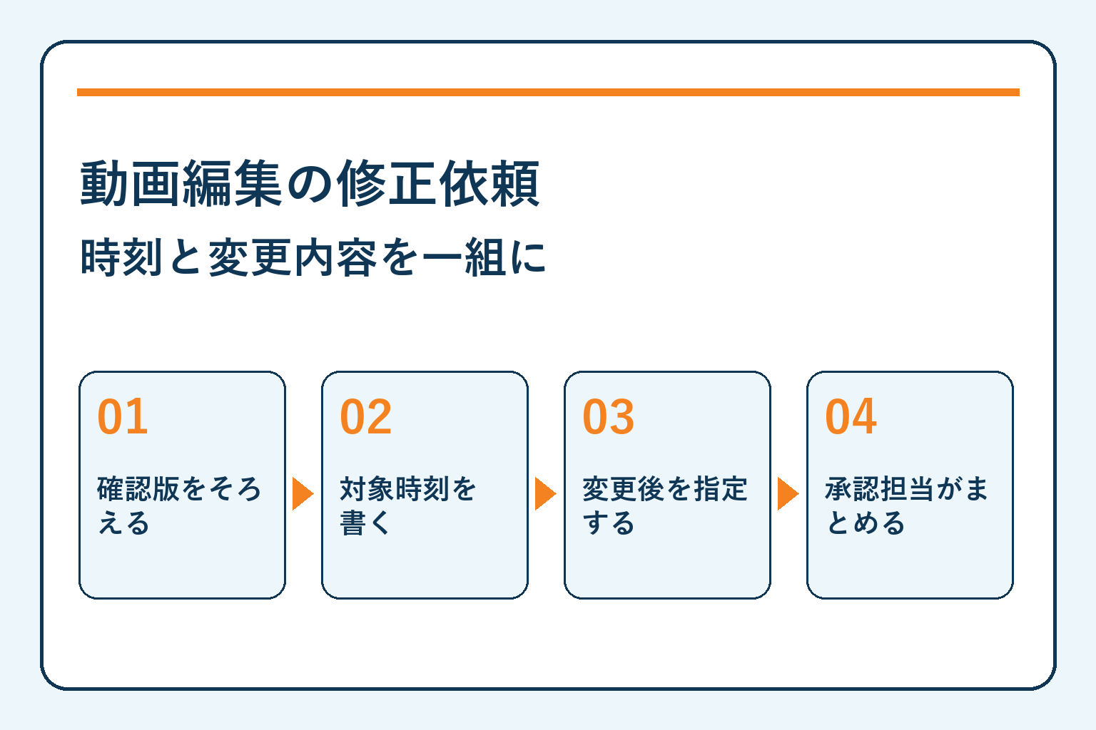 動画編集の修正依頼・時刻と変更内容を一組に