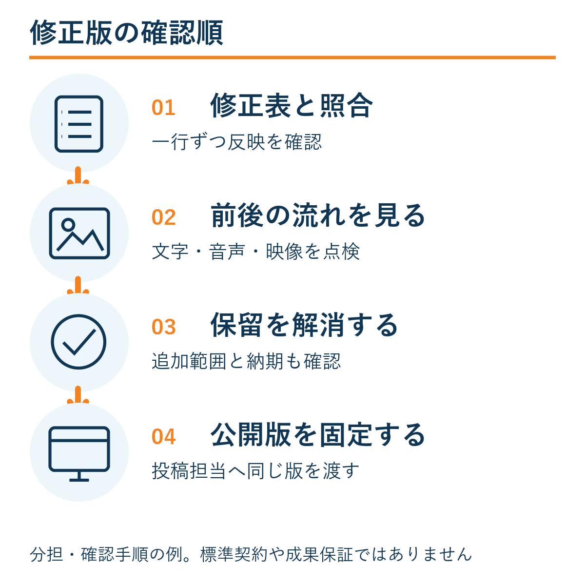 修正表と照合 → 前後の流れを見る → 保留を解消する → 公開版を固定する。本文の確認手順の例。
