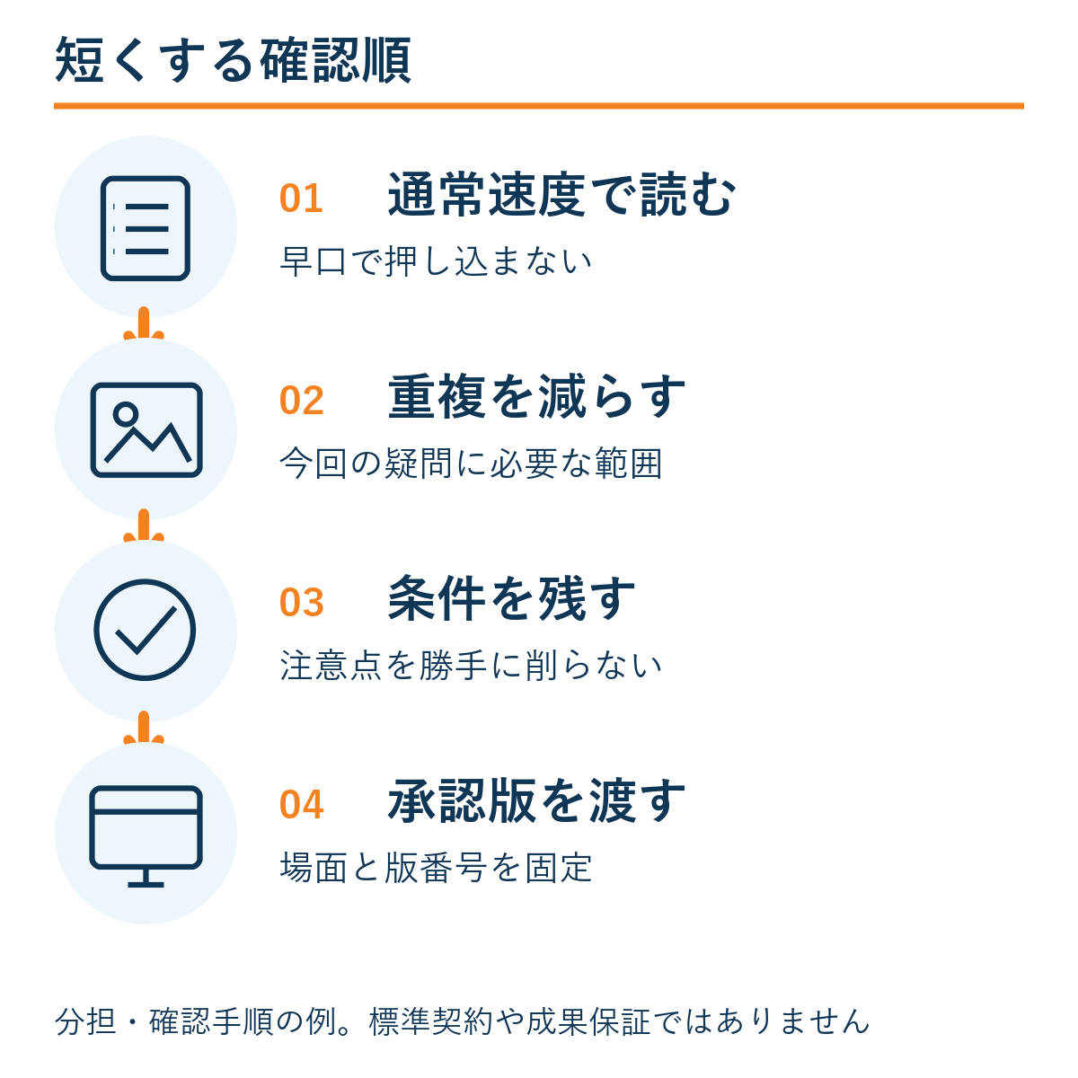 通常速度で読む → 重複を減らす → 条件を残す → 承認版を渡す。本文の確認手順の例。