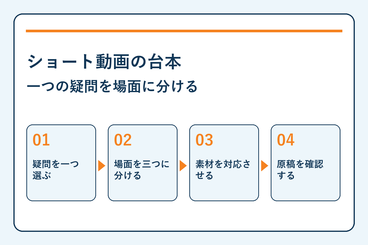 ショート動画の台本・一つの疑問を場面に分ける