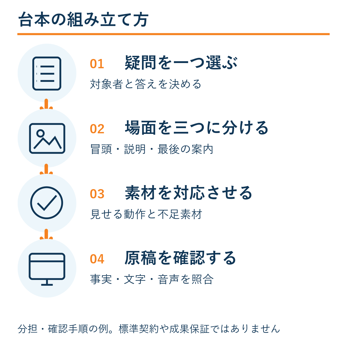 疑問を一つ選ぶ → 場面を三つに分ける → 素材を対応させる → 原稿を確認する。本文の確認手順の例。