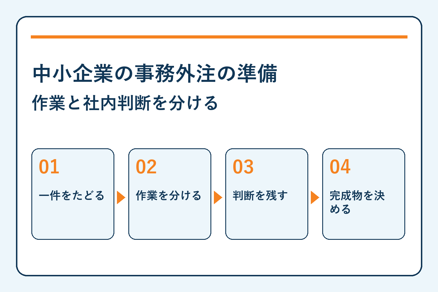 中小企業の事務外注の準備・作業と社内判断を分ける