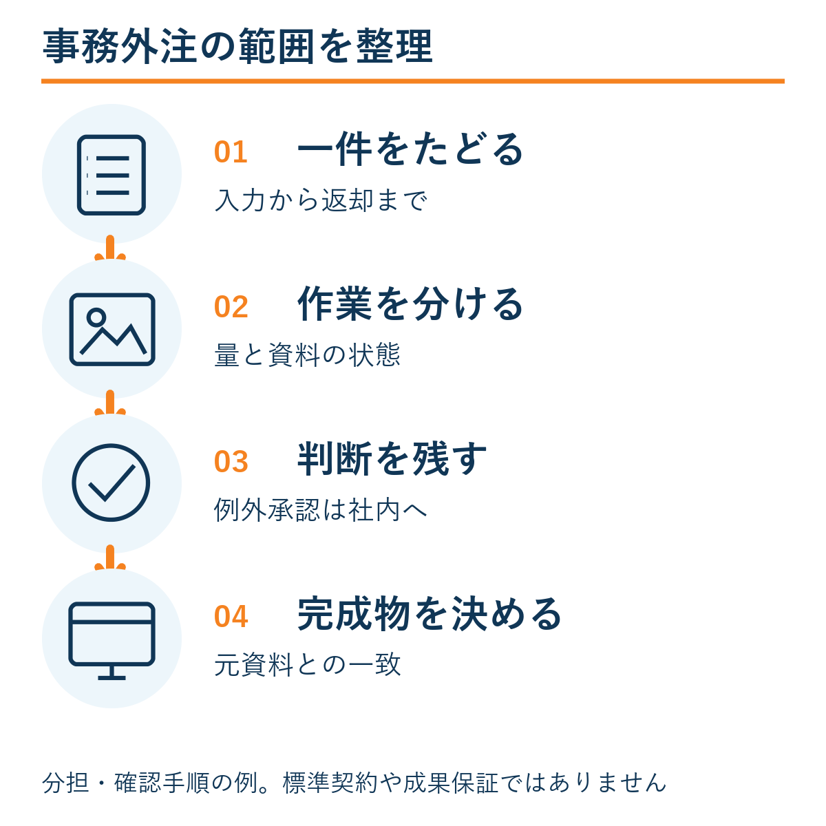 一件をたどる → 作業を分ける → 判断を残す → 完成物を決める。本文の確認手順の例。
