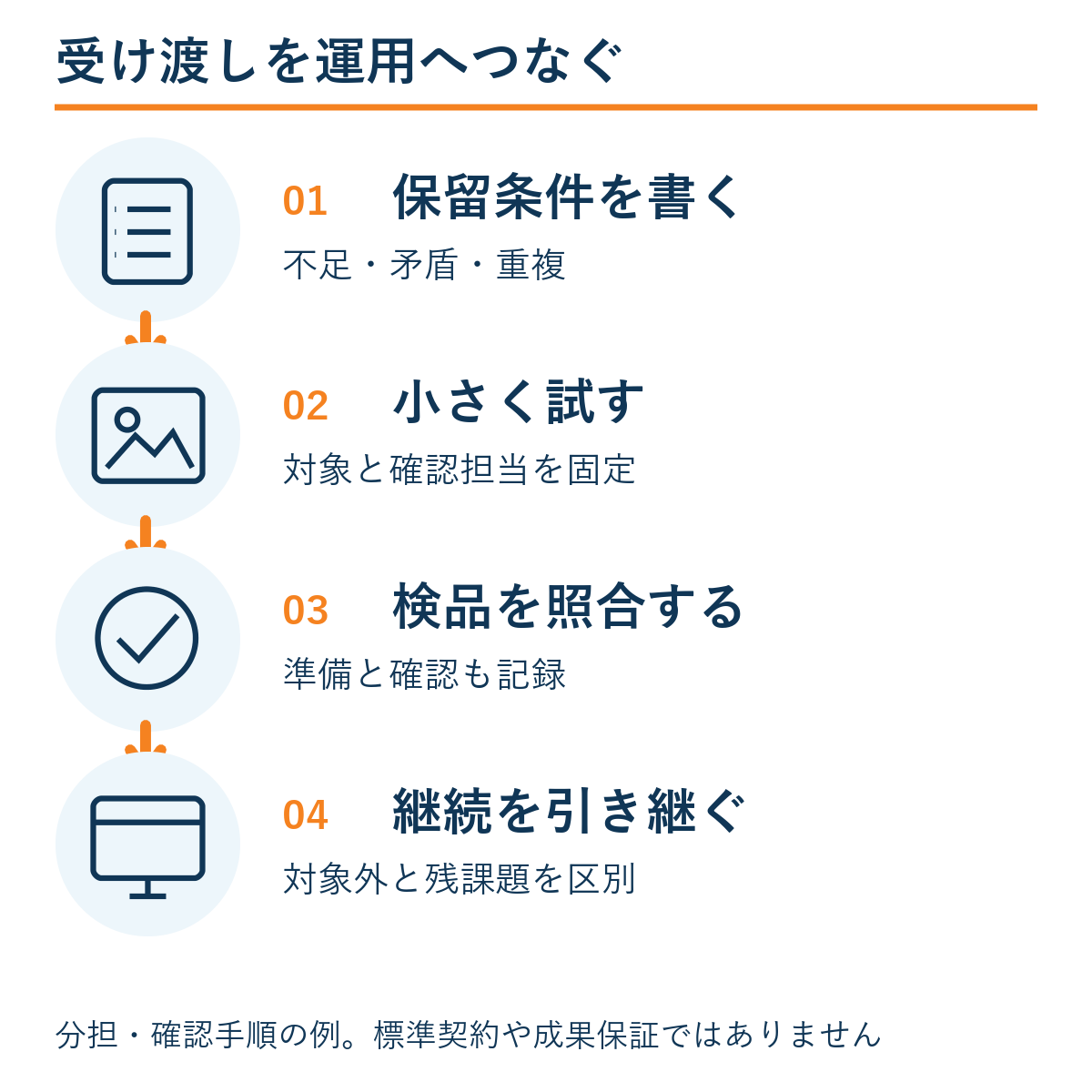 保留条件を書く → 小さく試す → 検品を照合する → 継続を引き継ぐ。本文の確認手順の例。