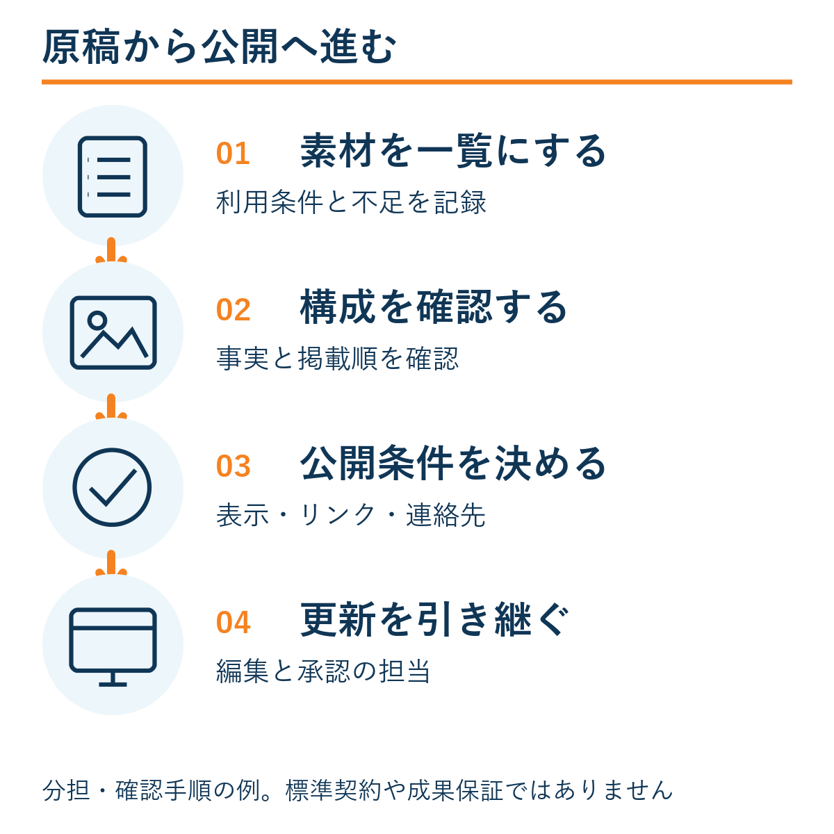 素材を一覧にする → 構成を確認する → 公開条件を決める → 更新を引き継ぐ。本文の確認手順の例。