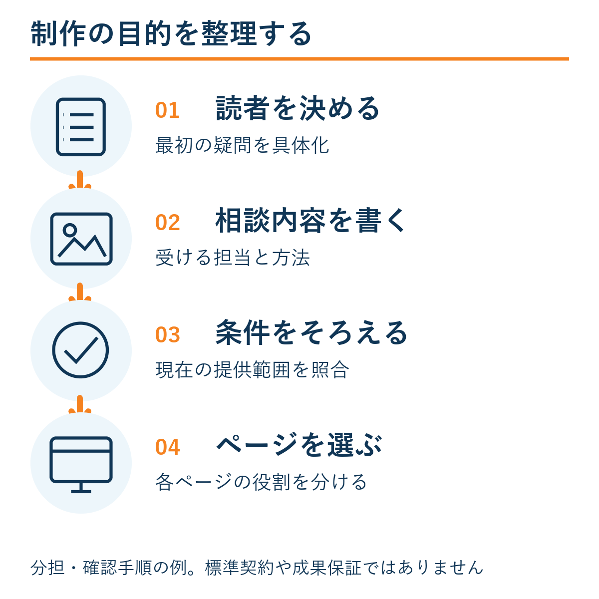 読者を決める → 相談内容を書く → 条件をそろえる → ページを選ぶ。本文の確認手順の例。