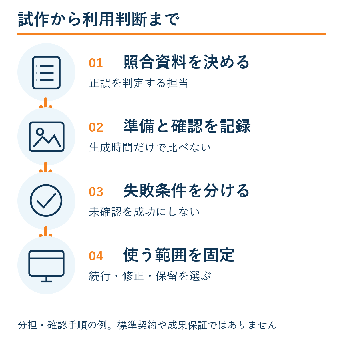 照合資料を決める → 準備と確認を記録 → 失敗条件を分ける → 使う範囲を固定。本文の確認手順の例。