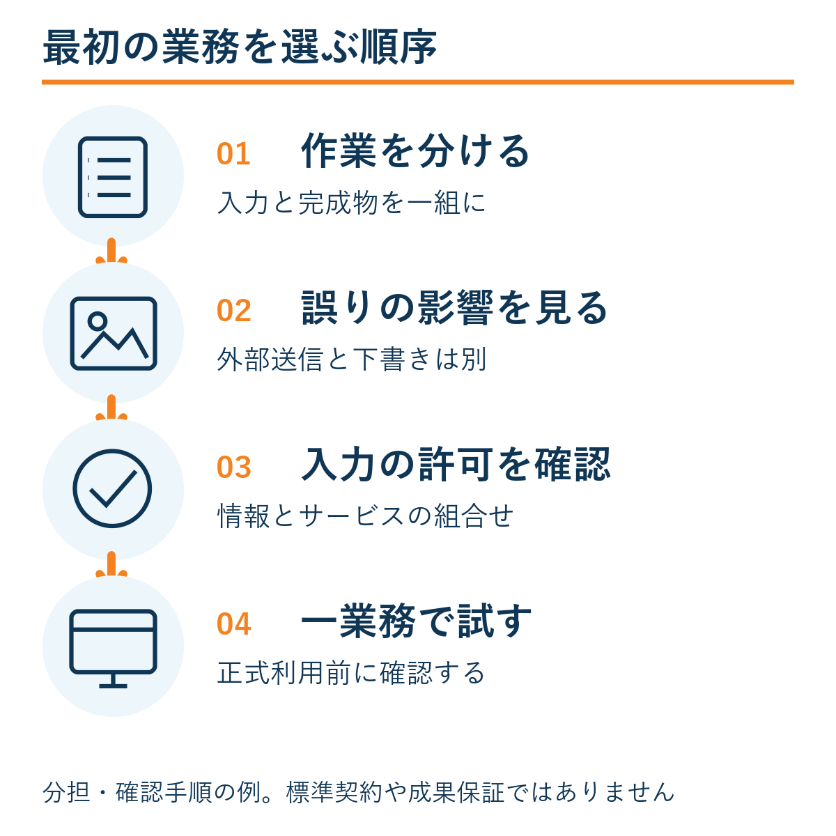 作業を分ける → 誤りの影響を見る → 入力の許可を確認 → 一業務で試す。本文の確認手順の例。