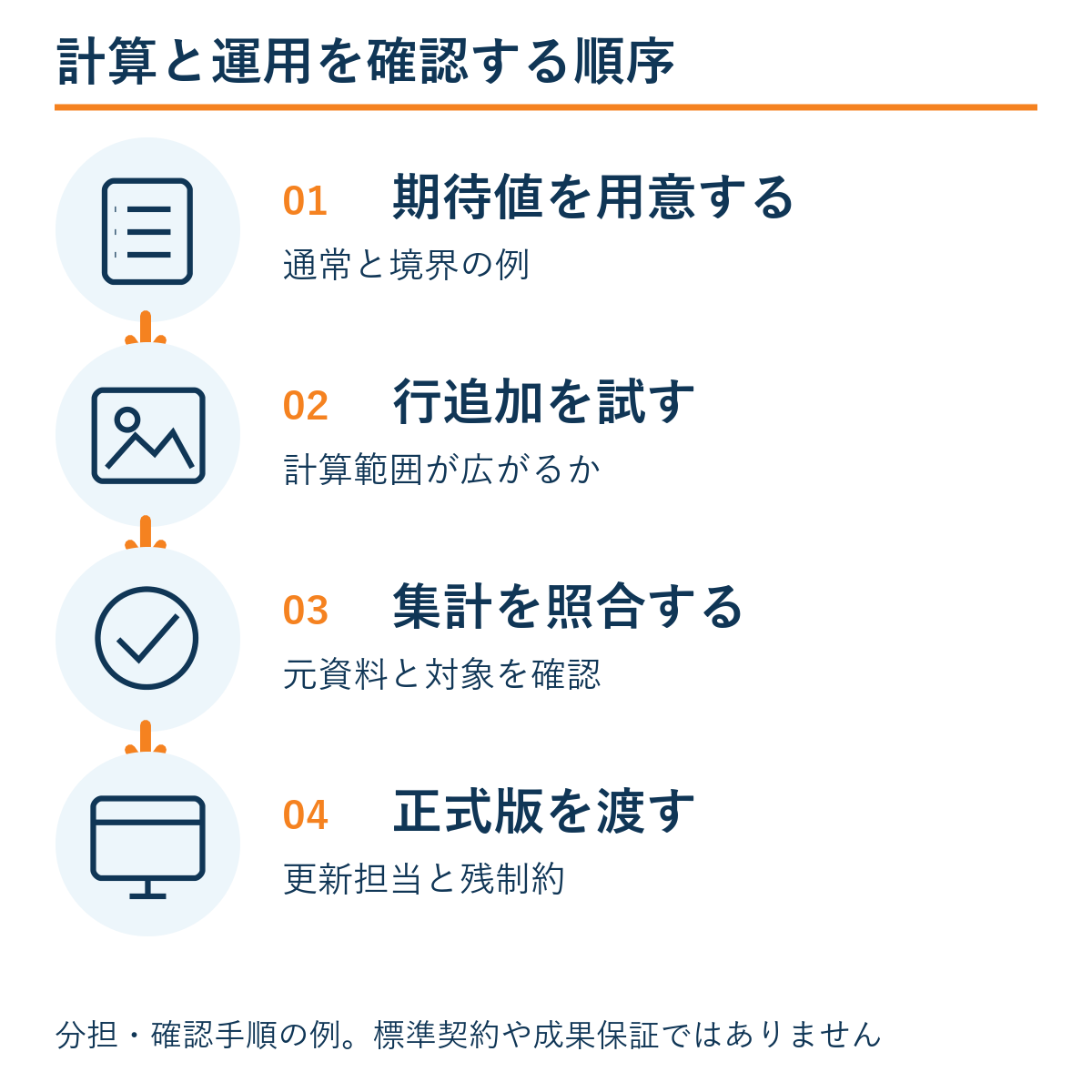 期待値を用意する → 行追加を試す → 集計を照合する → 正式版を渡す。本文の確認手順の例。
