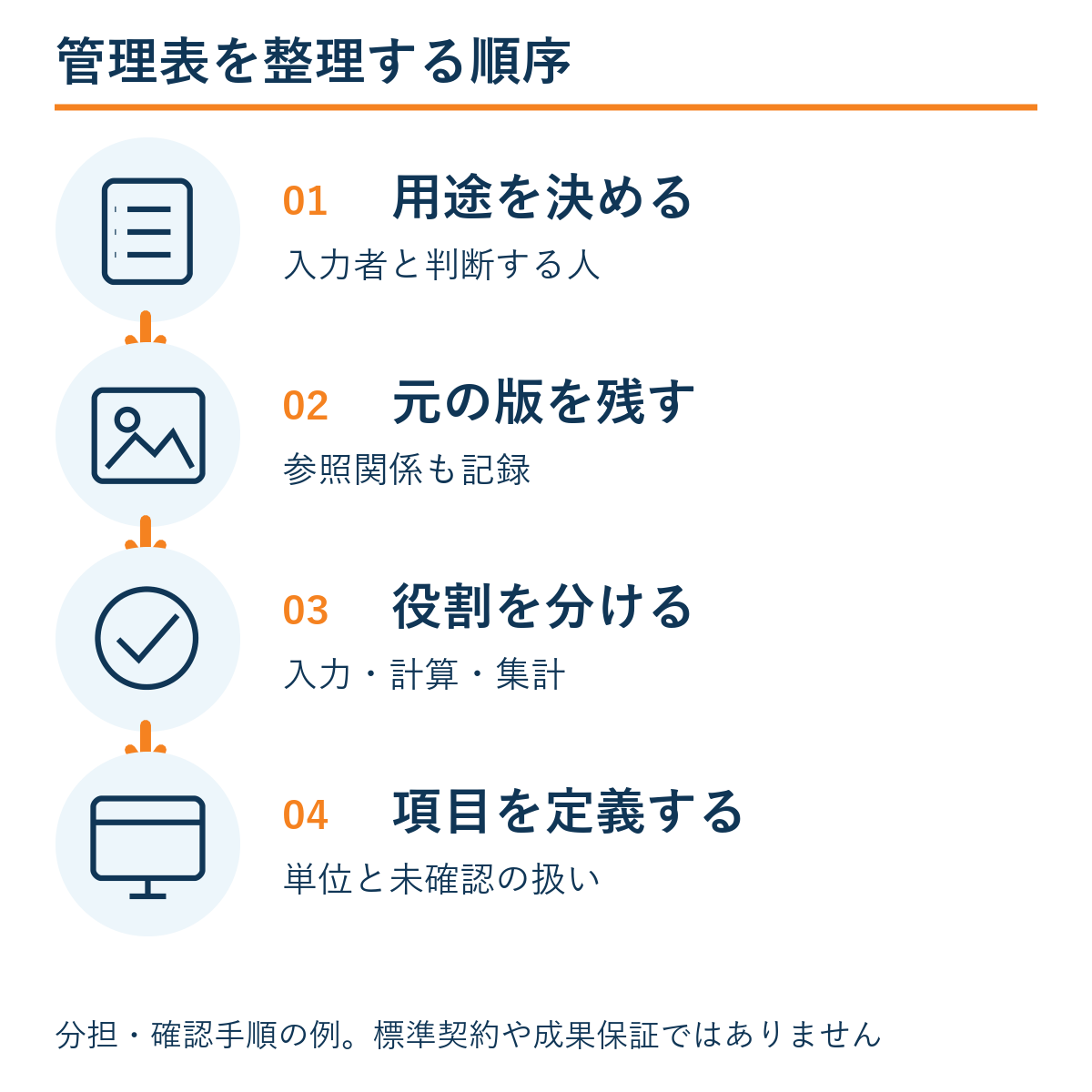 用途を決める → 元の版を残す → 役割を分ける → 項目を定義する。本文の確認手順の例。