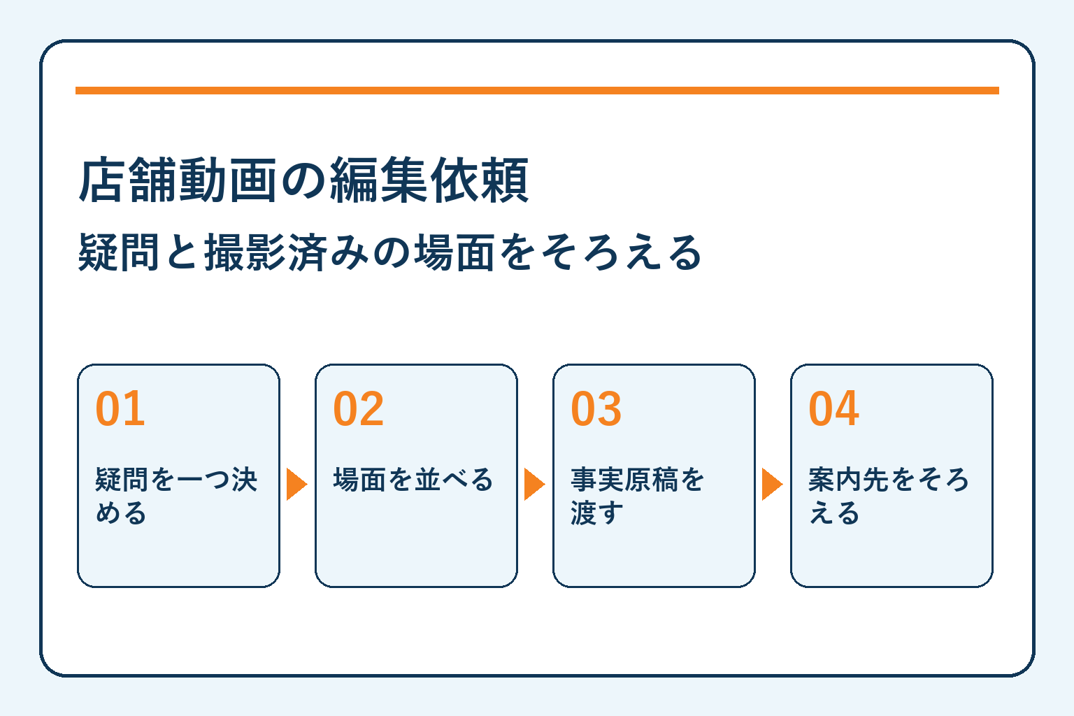 店舗動画の編集依頼・疑問と撮影済みの場面をそろえる