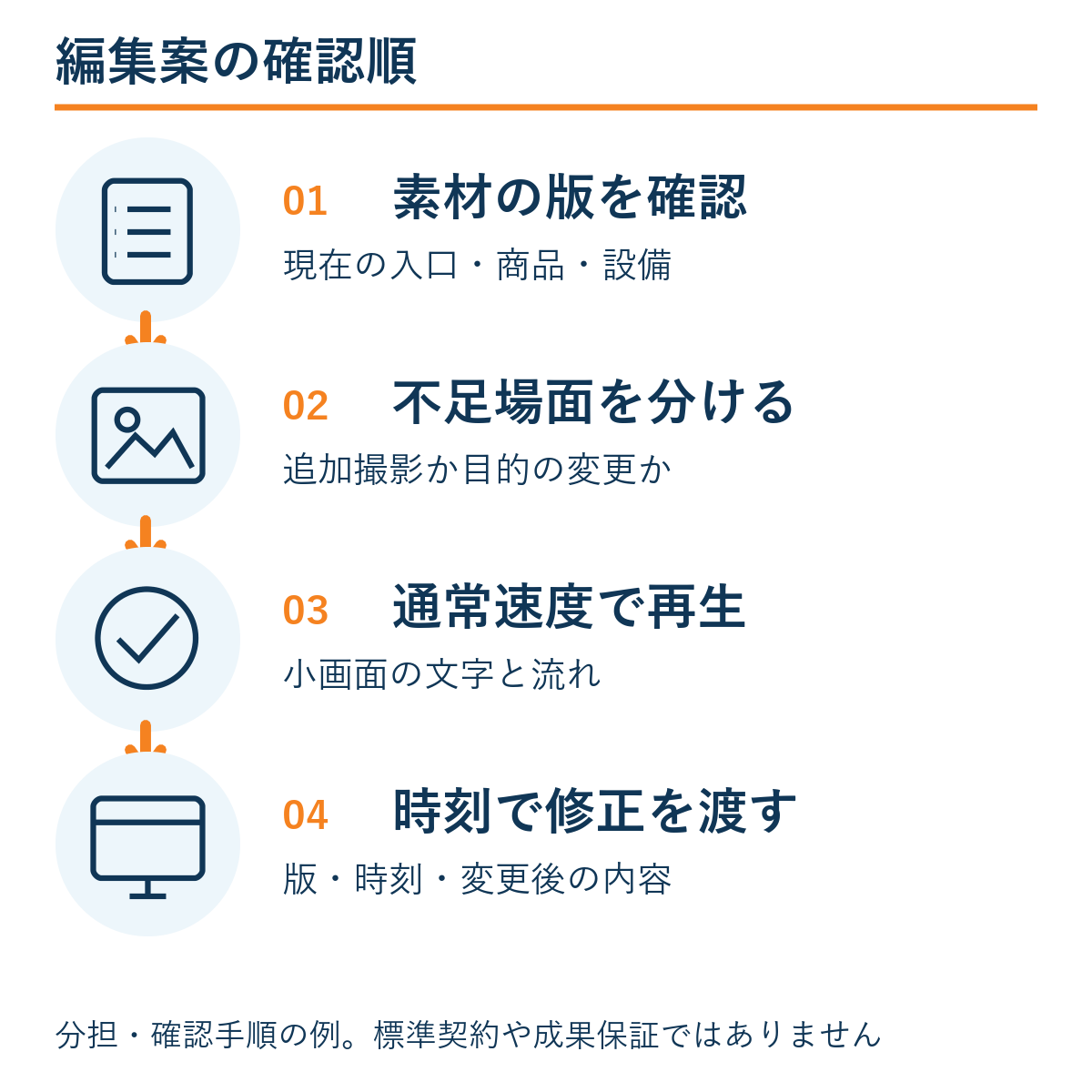 素材の版を確認 → 不足場面を分ける → 通常速度で再生 → 時刻で修正を渡す。本文の確認手順の例。
