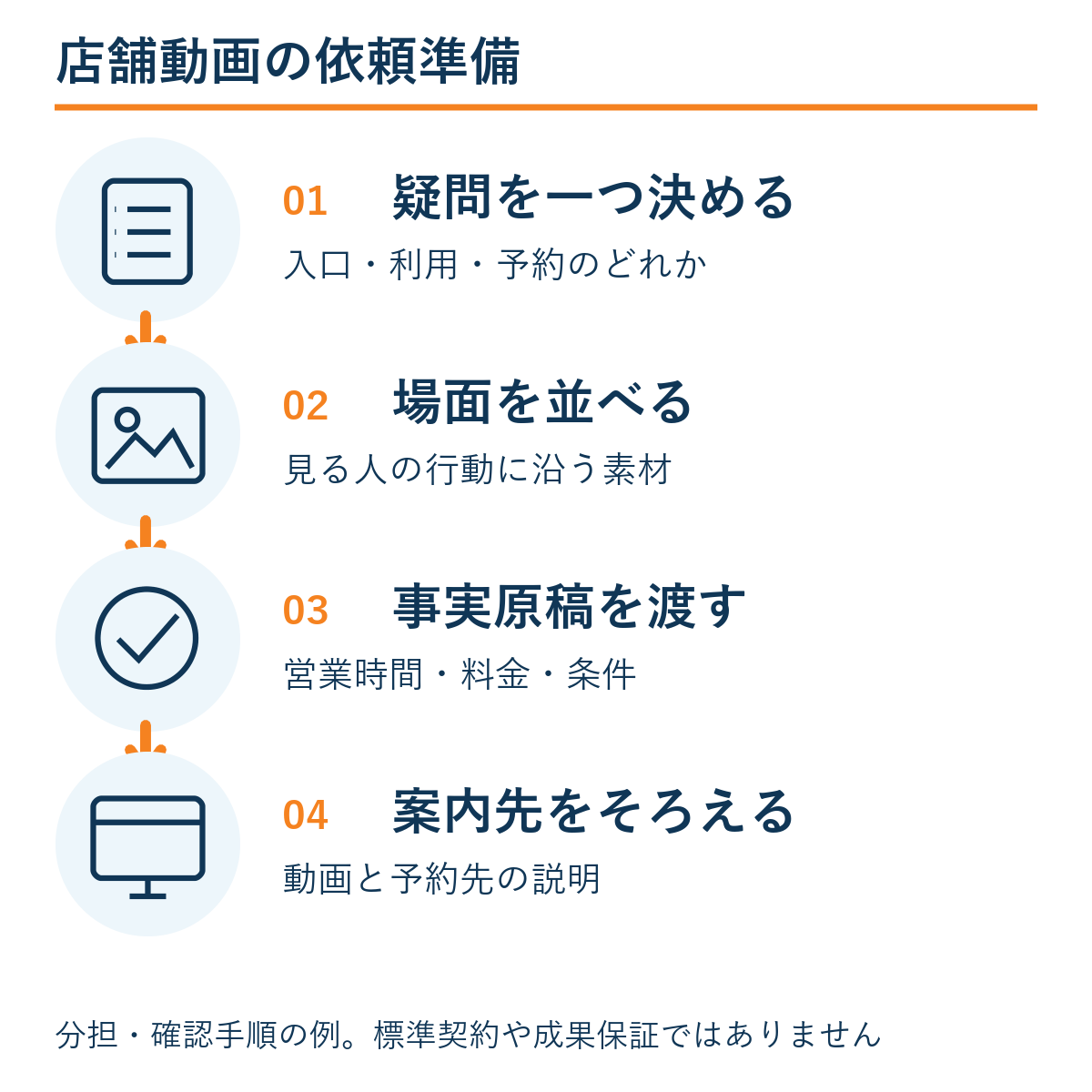 疑問を一つ決める → 場面を並べる → 事実原稿を渡す → 案内先をそろえる。本文の確認手順の例。