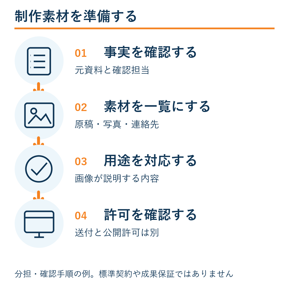 事実を確認する → 素材を一覧にする → 用途を対応する → 許可を確認する。本文の確認手順の例。