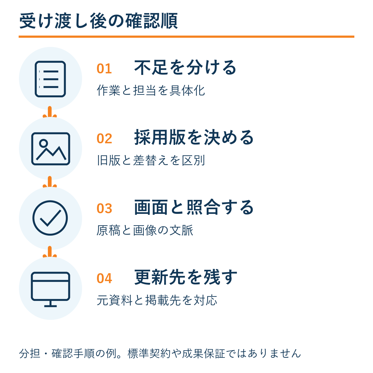 不足を分ける → 採用版を決める → 画面と照合する → 更新先を残す。本文の確認手順の例。