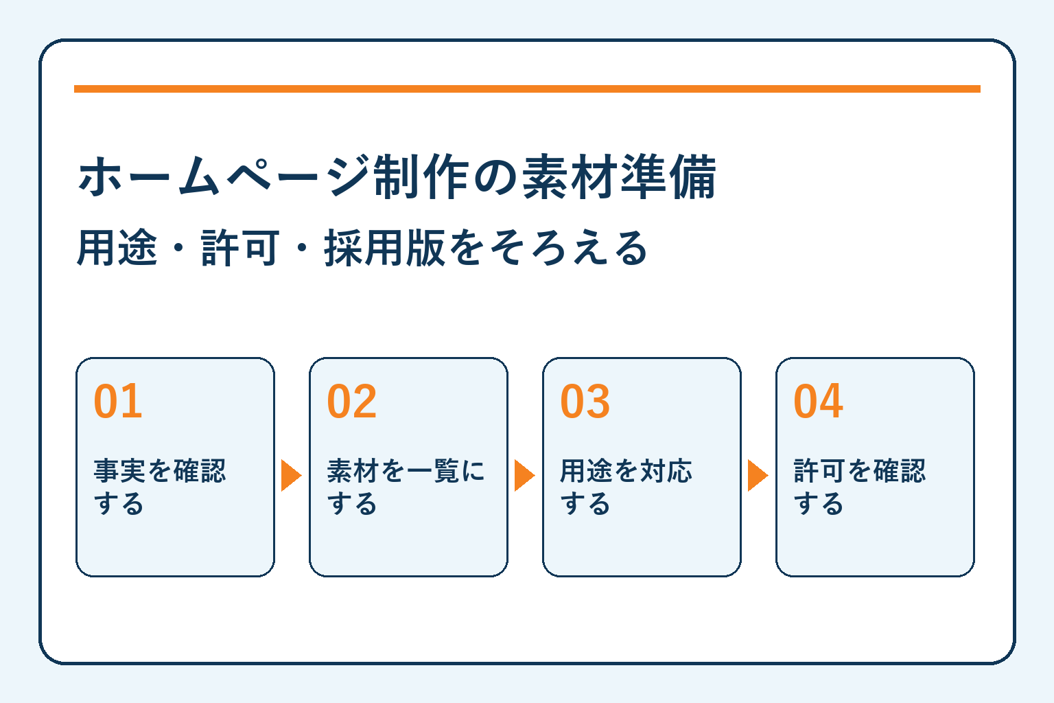ホームページ制作の素材準備・用途・許可・採用版をそろえる