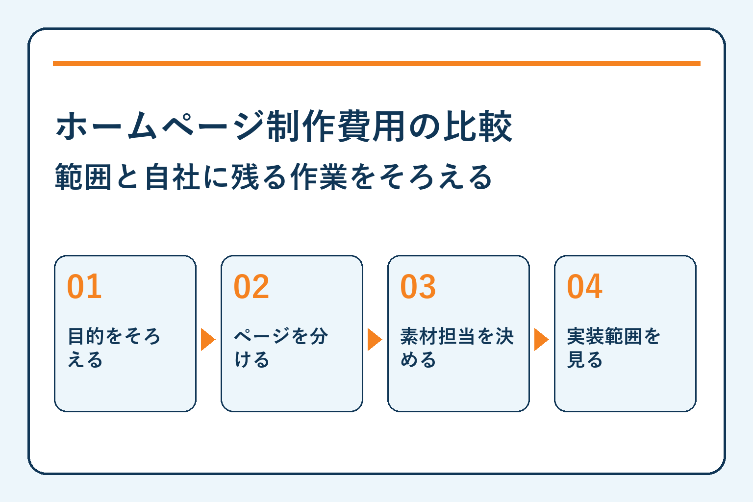 ホームページ制作費用の比較・範囲と自社に残る作業をそろえる