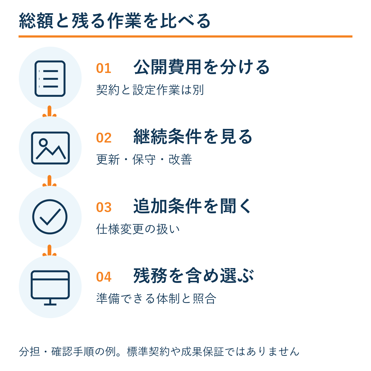 公開費用を分ける → 継続条件を見る → 追加条件を聞く → 残務を含め選ぶ。本文の確認手順の例。